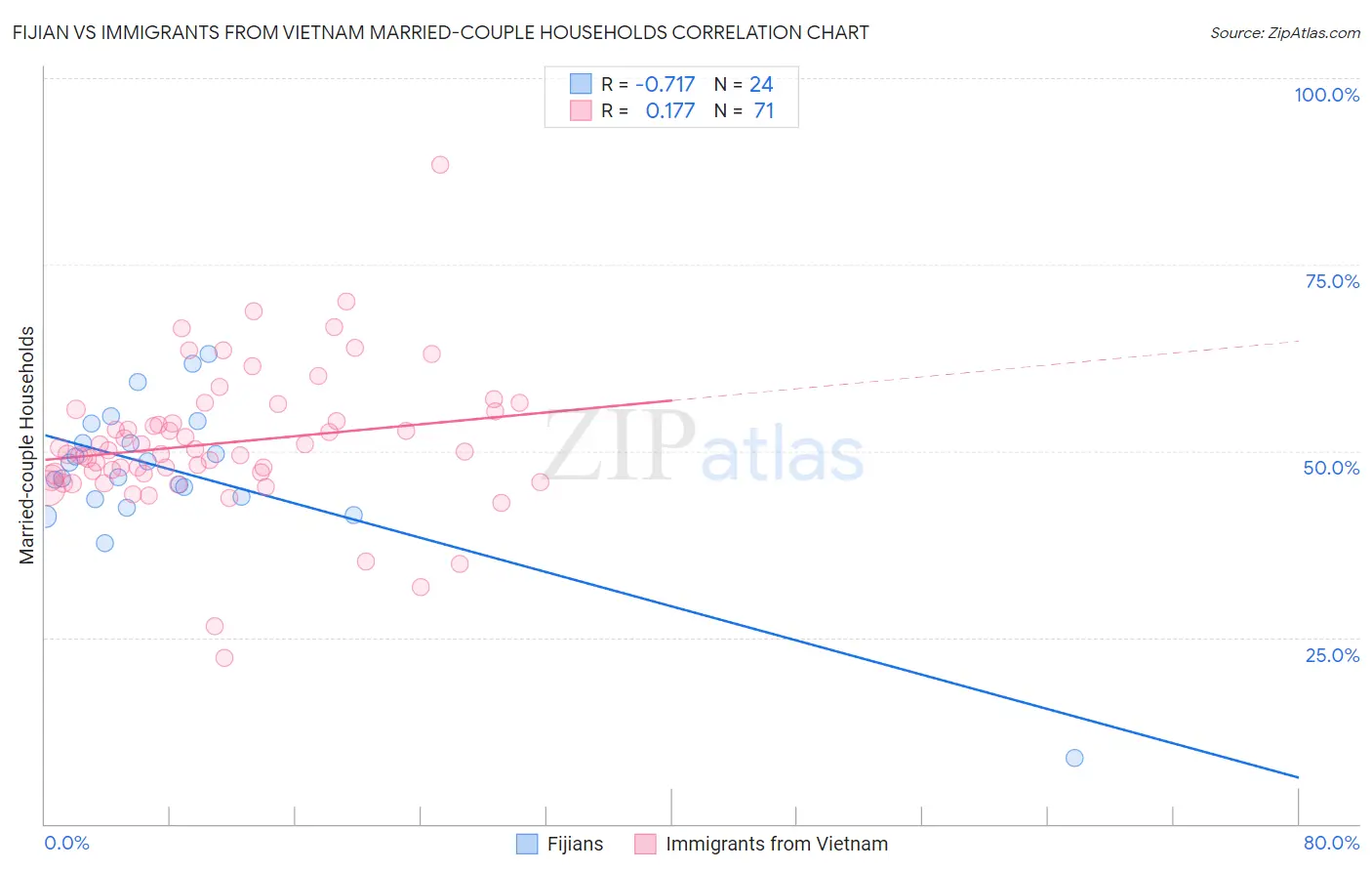 Fijian vs Immigrants from Vietnam Married-couple Households