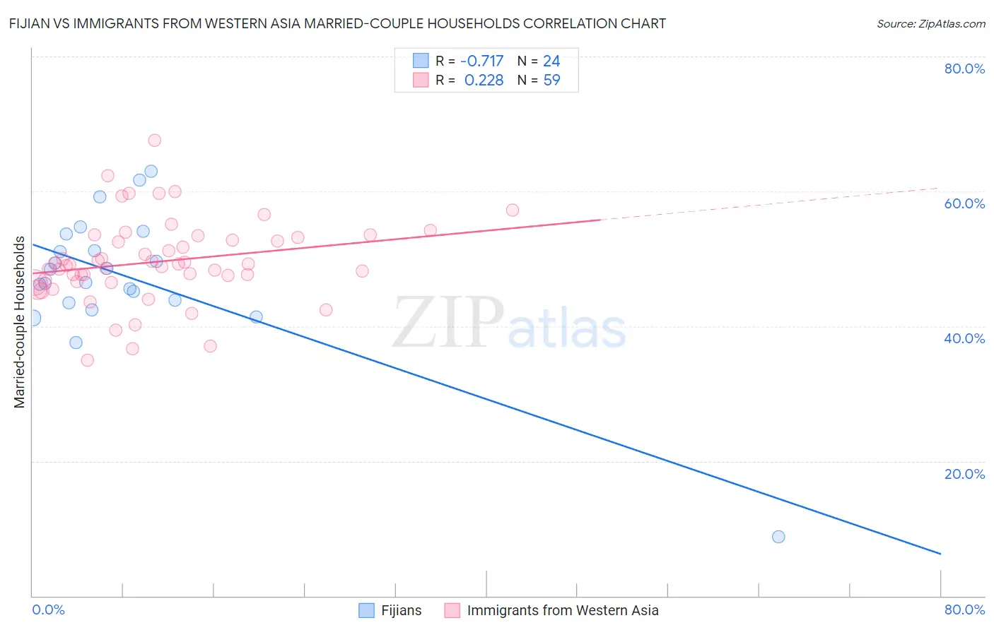 Fijian vs Immigrants from Western Asia Married-couple Households