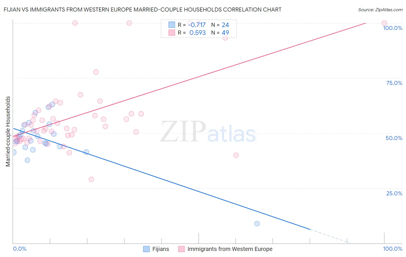 Fijian vs Immigrants from Western Europe Married-couple Households