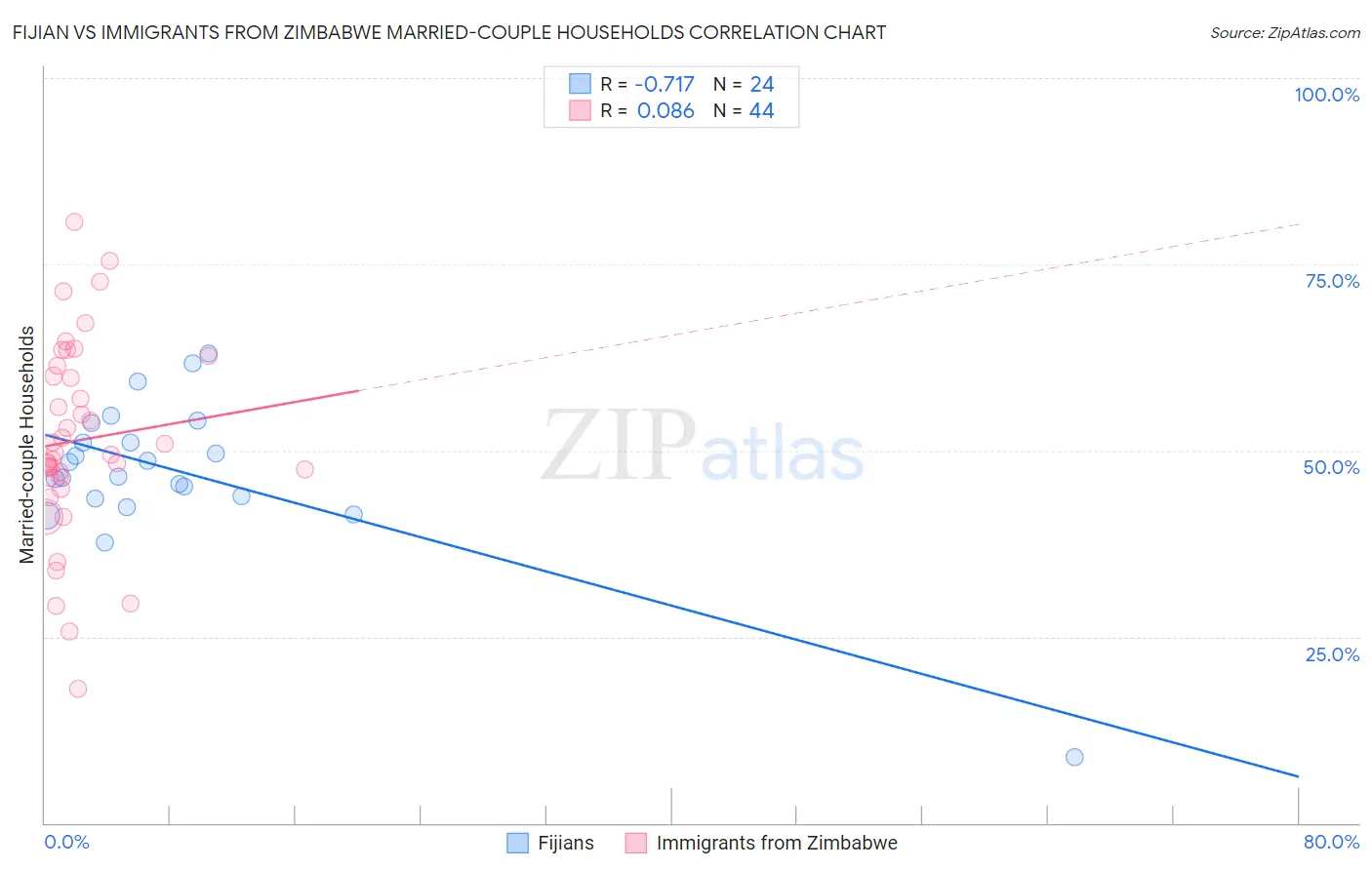 Fijian vs Immigrants from Zimbabwe Married-couple Households