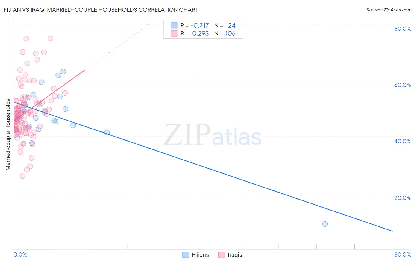 Fijian vs Iraqi Married-couple Households