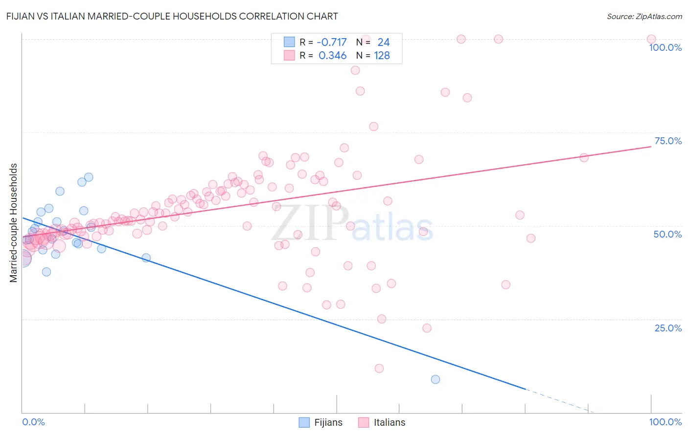 Fijian vs Italian Married-couple Households