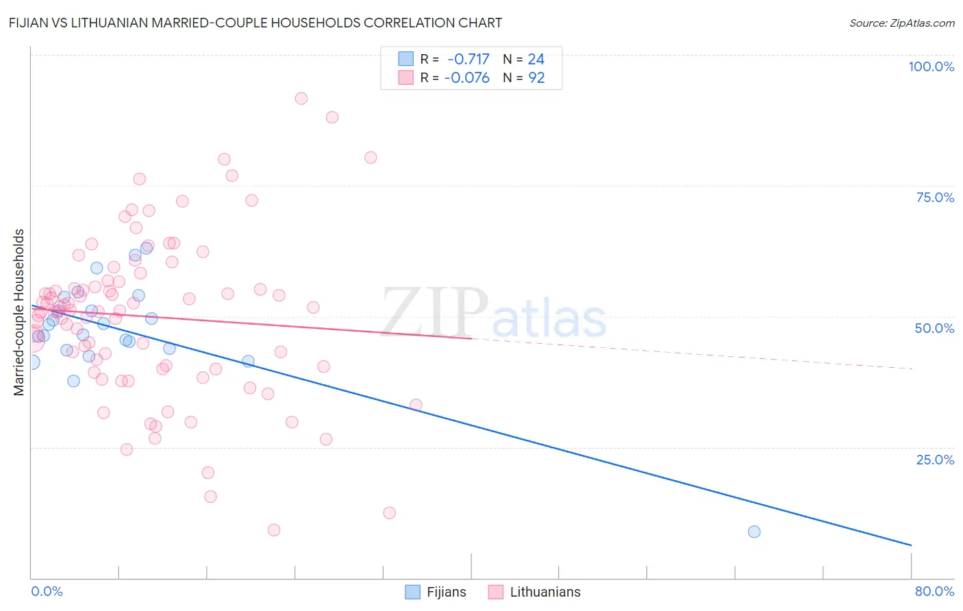 Fijian vs Lithuanian Married-couple Households