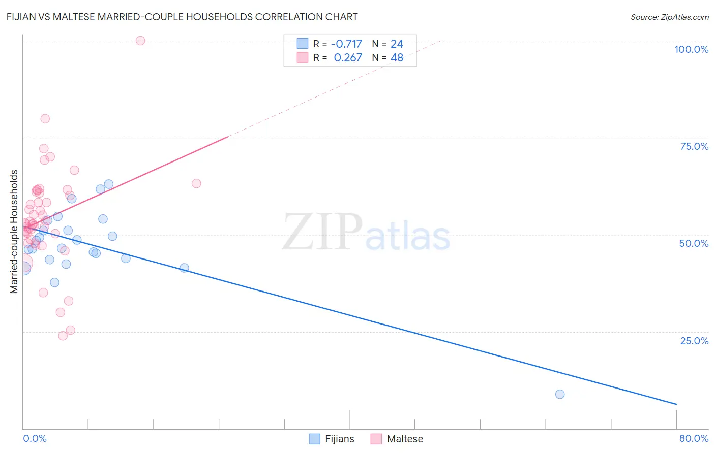 Fijian vs Maltese Married-couple Households