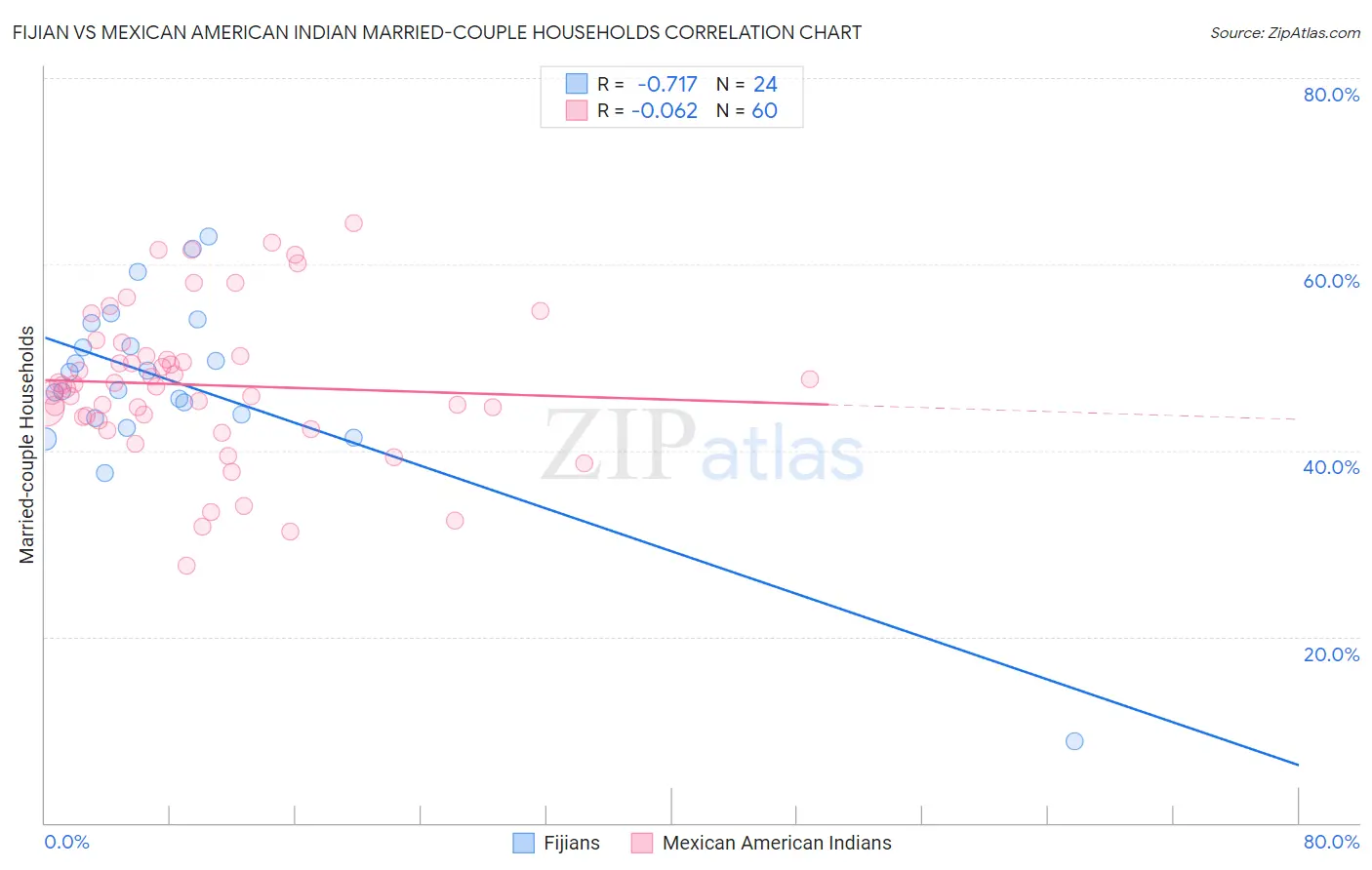 Fijian vs Mexican American Indian Married-couple Households