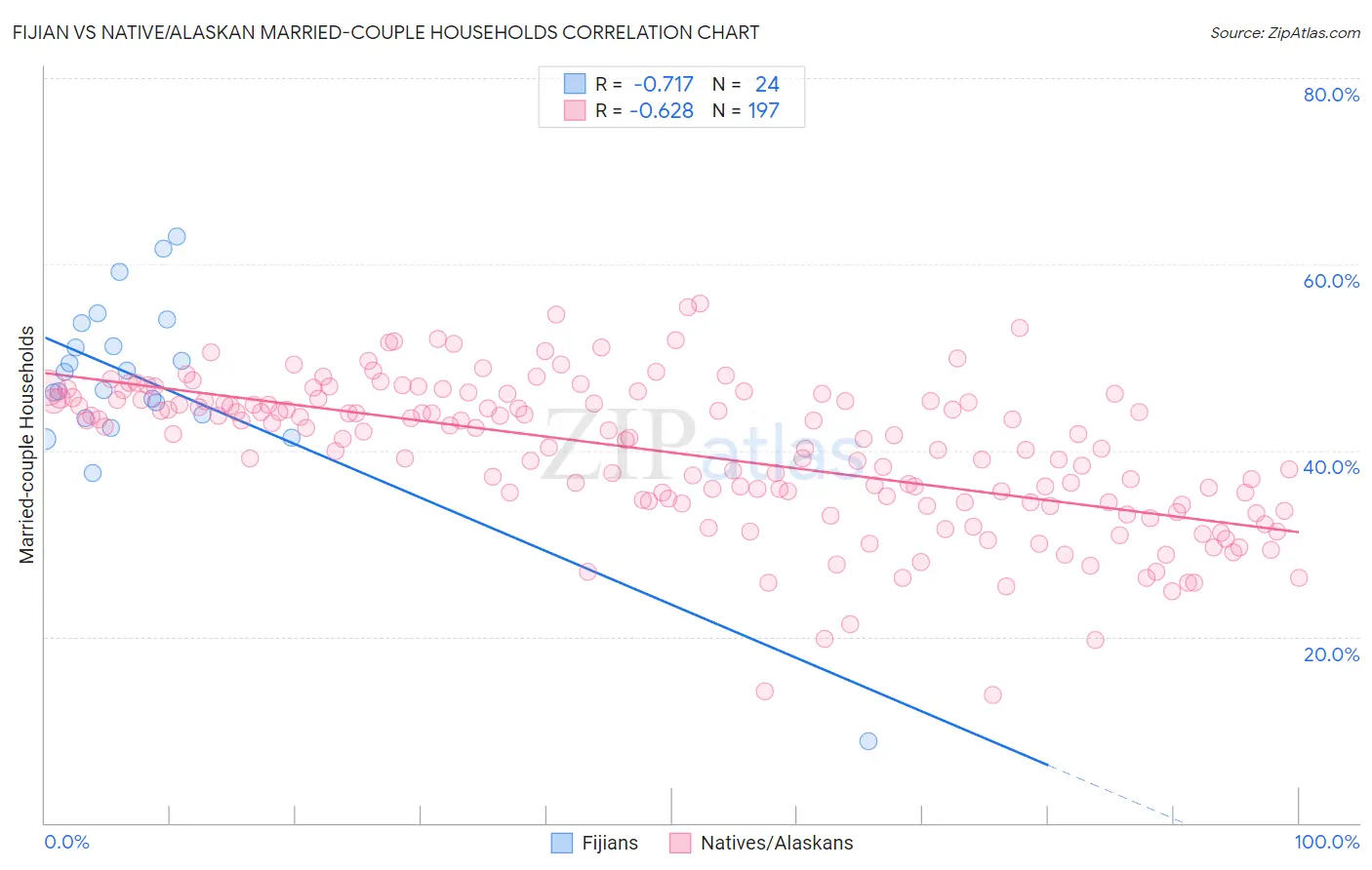 Fijian vs Native/Alaskan Married-couple Households