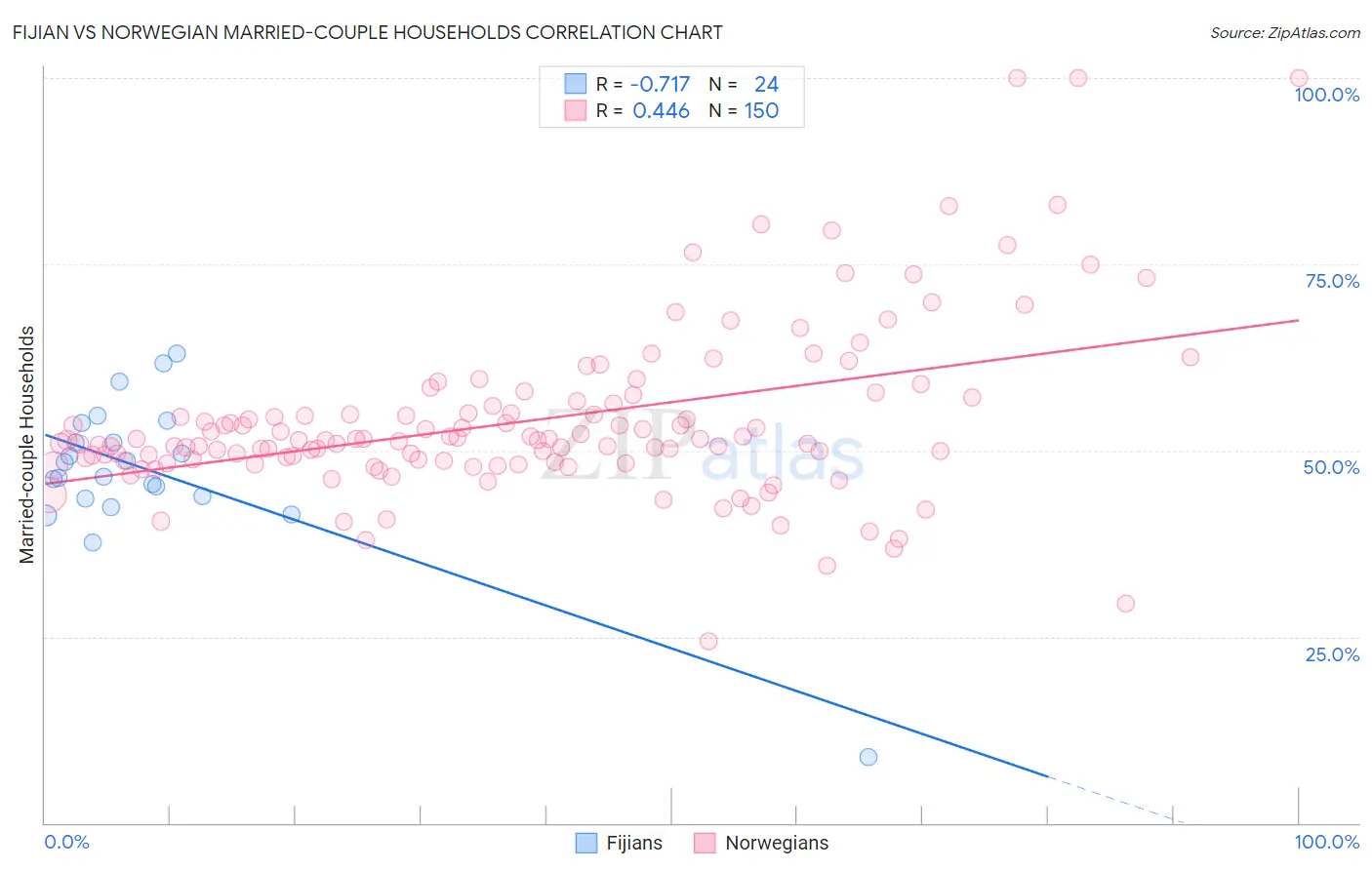 Fijian vs Norwegian Married-couple Households