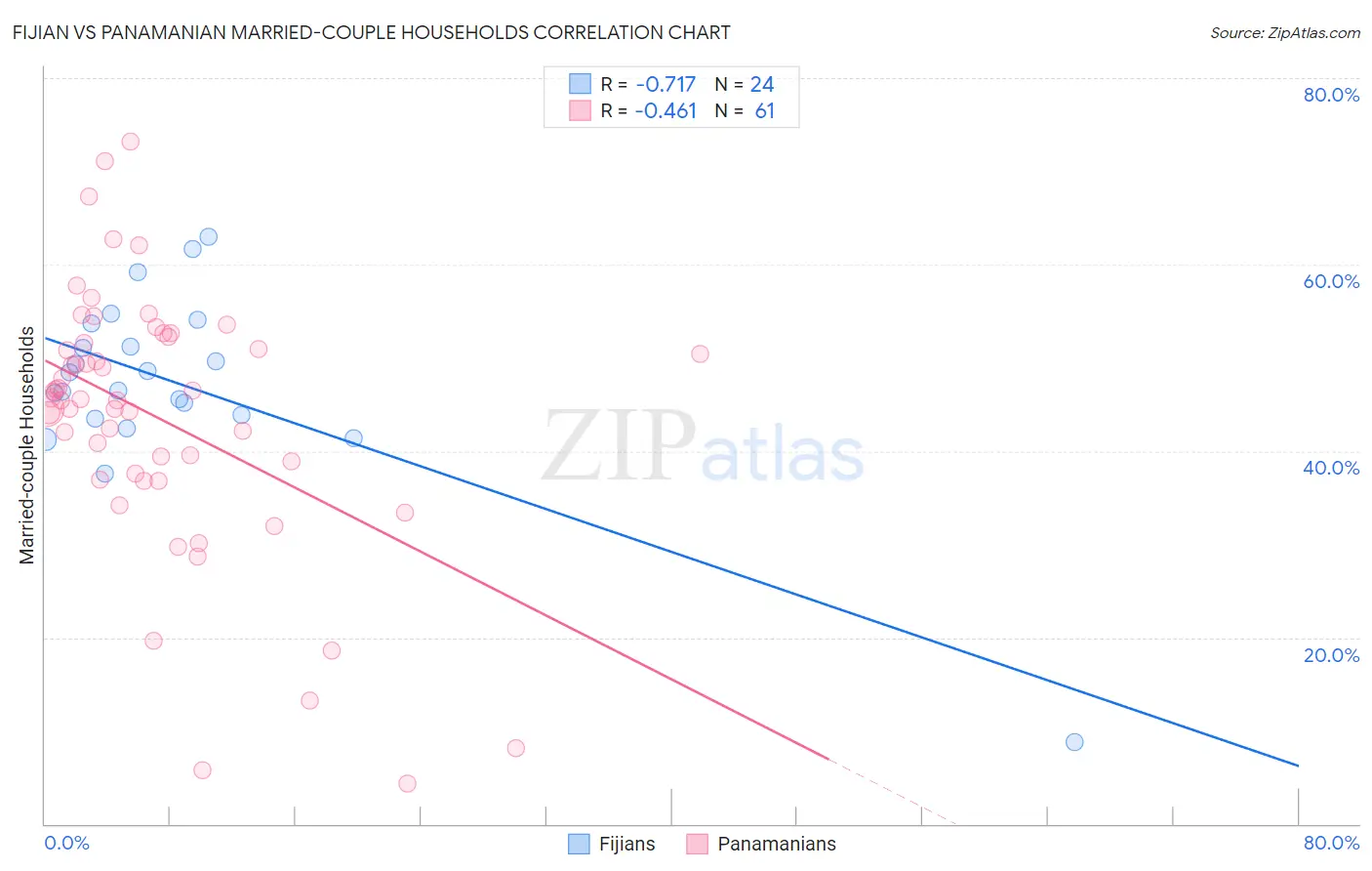 Fijian vs Panamanian Married-couple Households