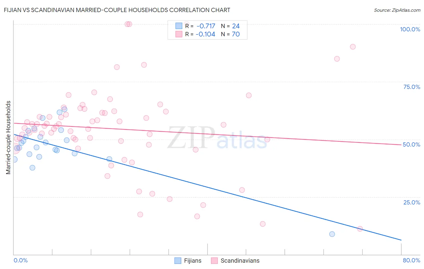 Fijian vs Scandinavian Married-couple Households