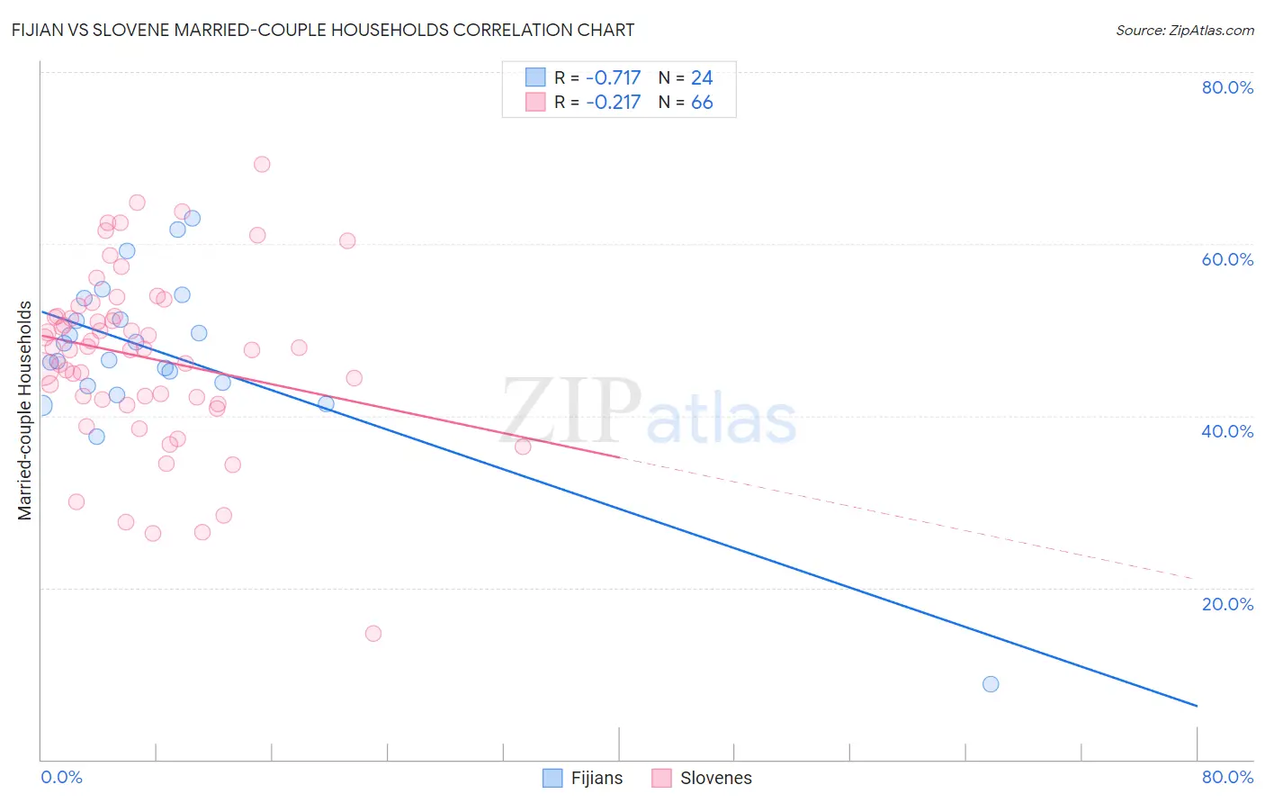 Fijian vs Slovene Married-couple Households
