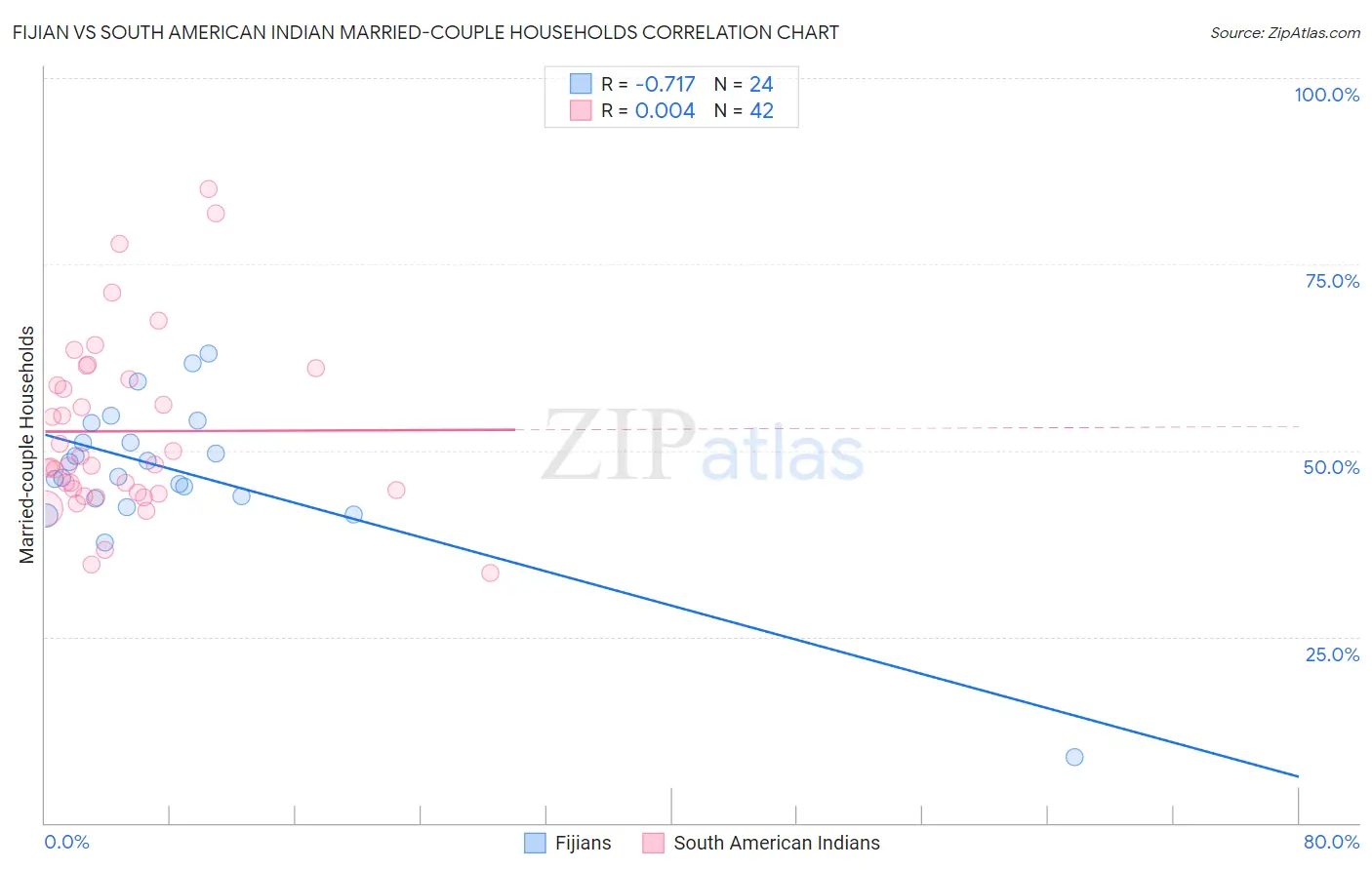 Fijian vs South American Indian Married-couple Households