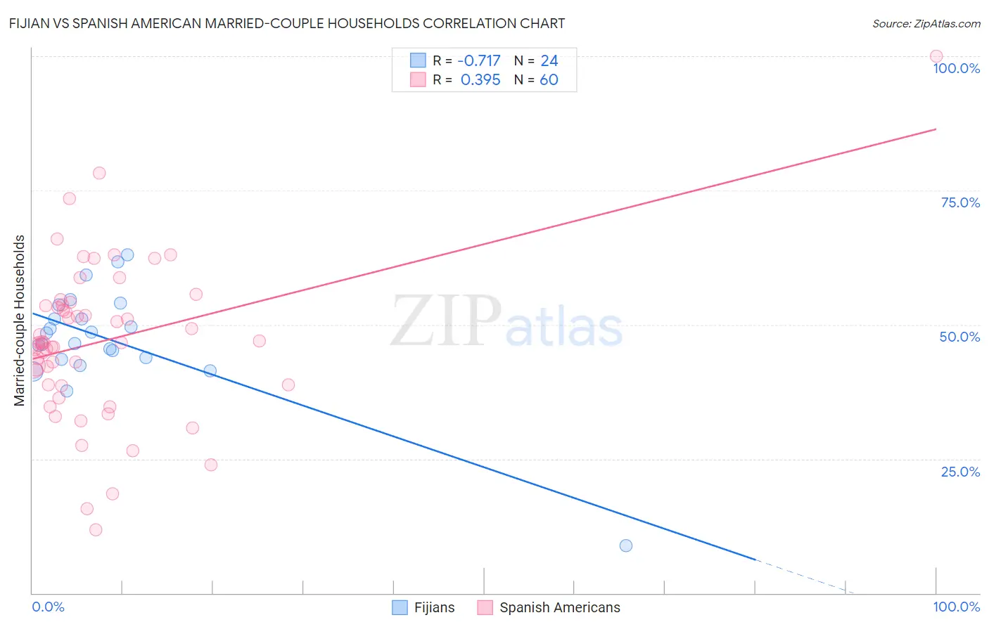 Fijian vs Spanish American Married-couple Households