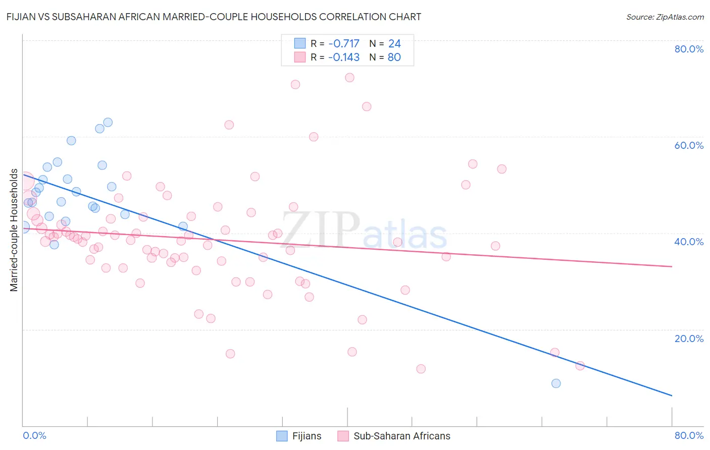 Fijian vs Subsaharan African Married-couple Households
