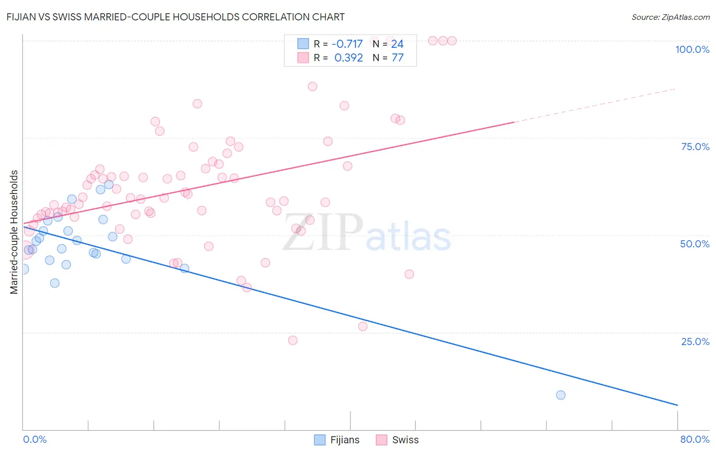Fijian vs Swiss Married-couple Households