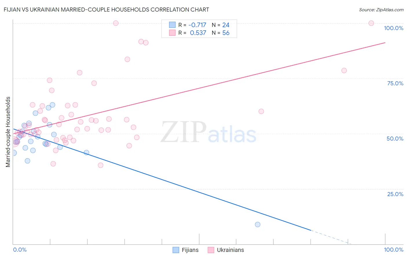 Fijian vs Ukrainian Married-couple Households