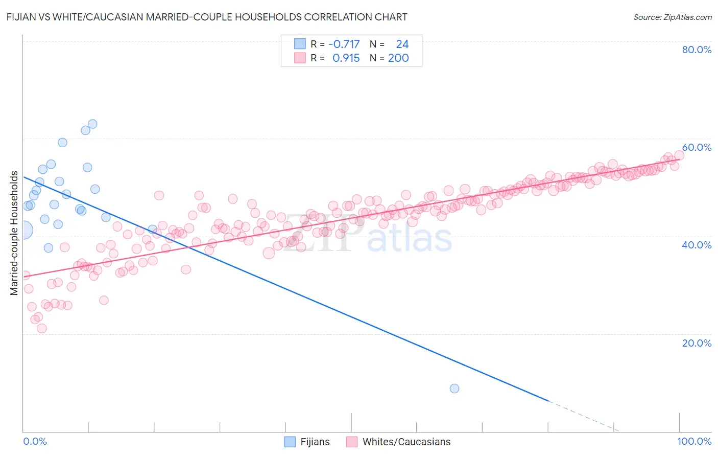 Fijian vs White/Caucasian Married-couple Households