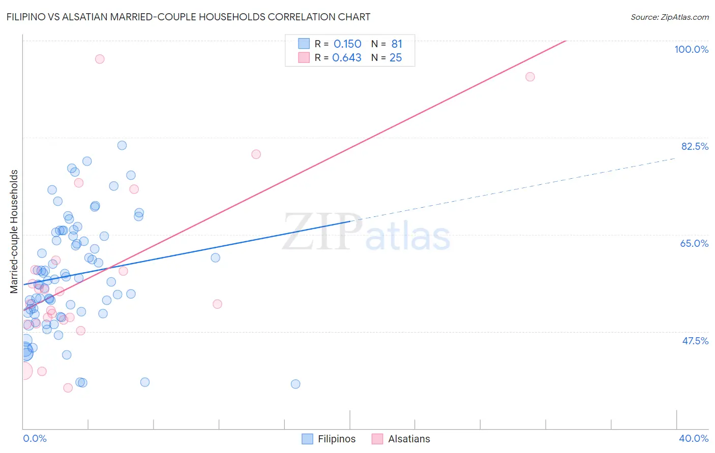 Filipino vs Alsatian Married-couple Households