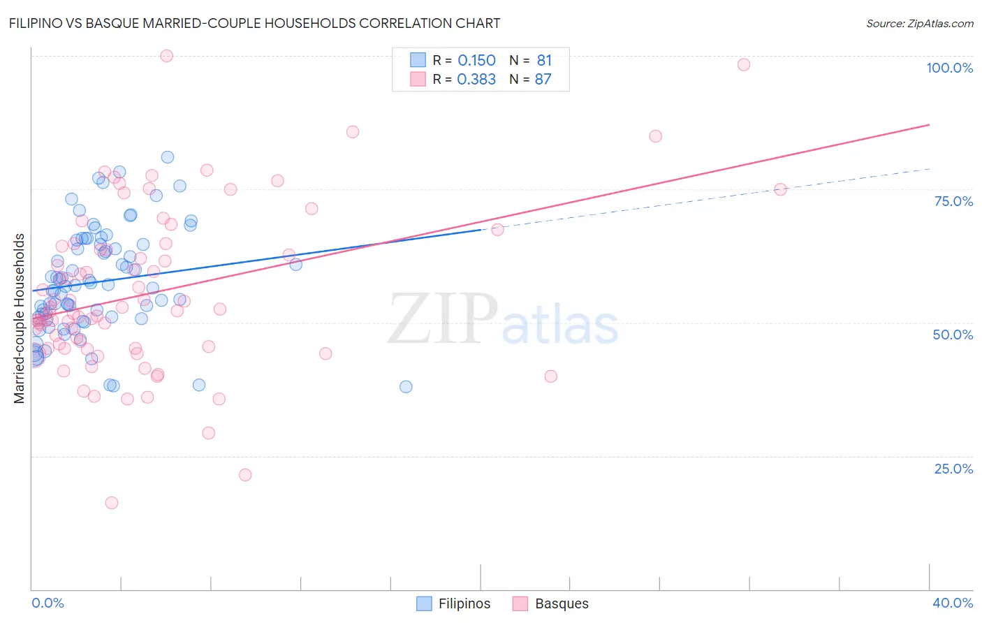 Filipino vs Basque Married-couple Households