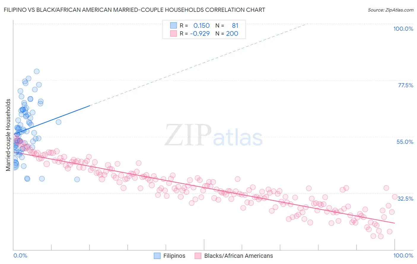 Filipino vs Black/African American Married-couple Households