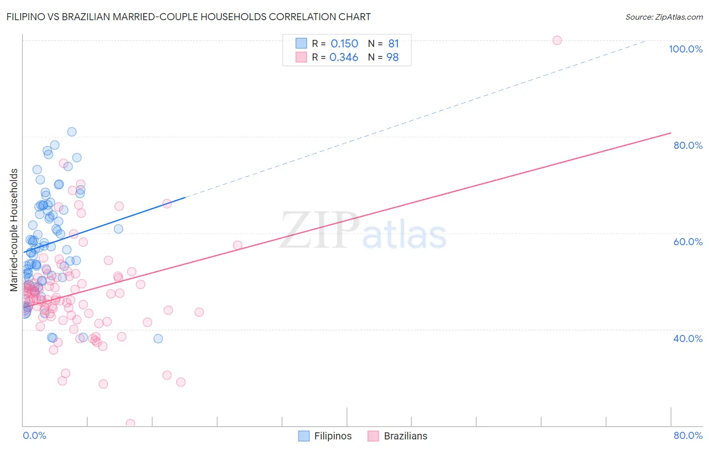 Filipino vs Brazilian Married-couple Households