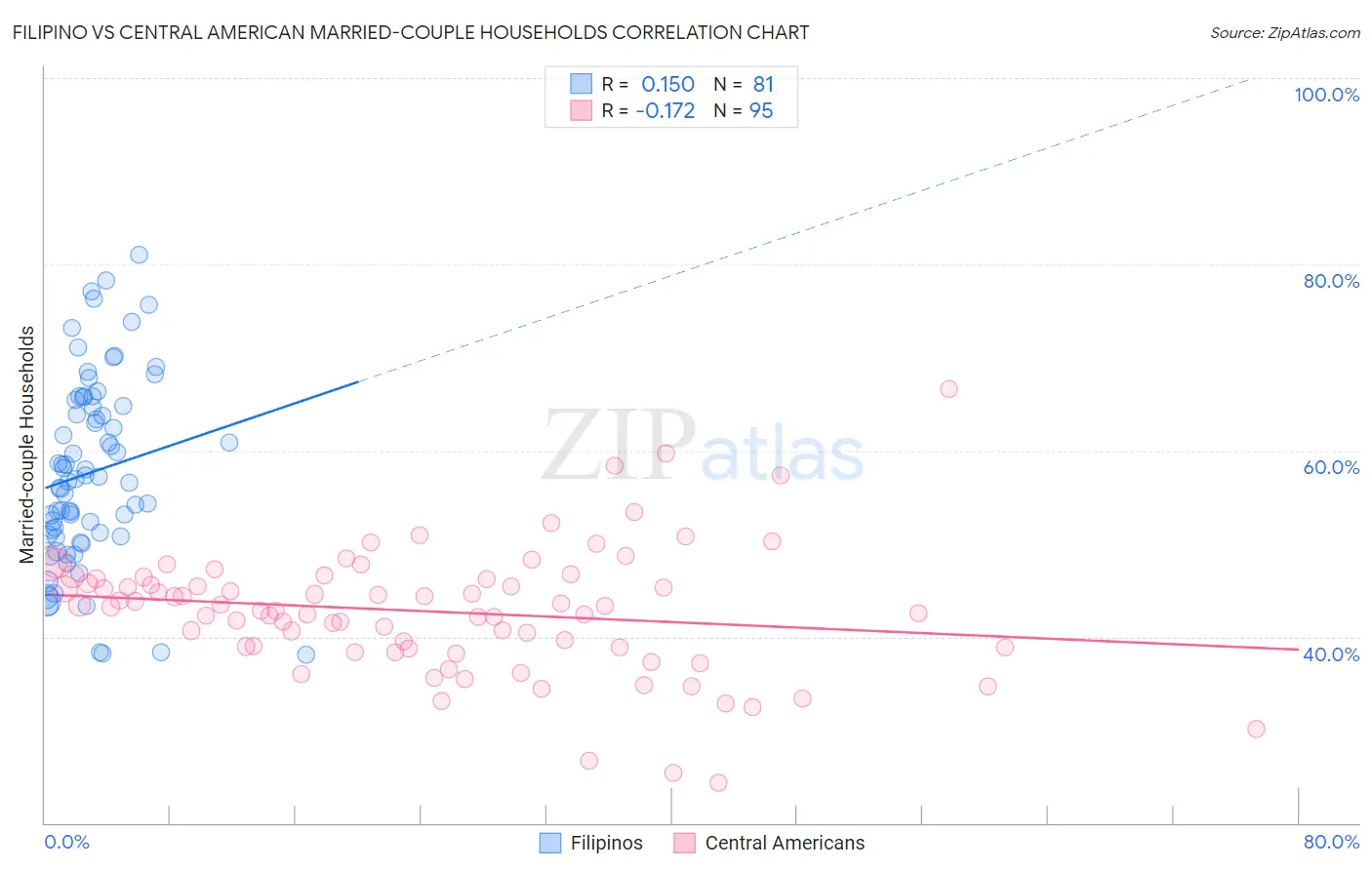 Filipino vs Central American Married-couple Households