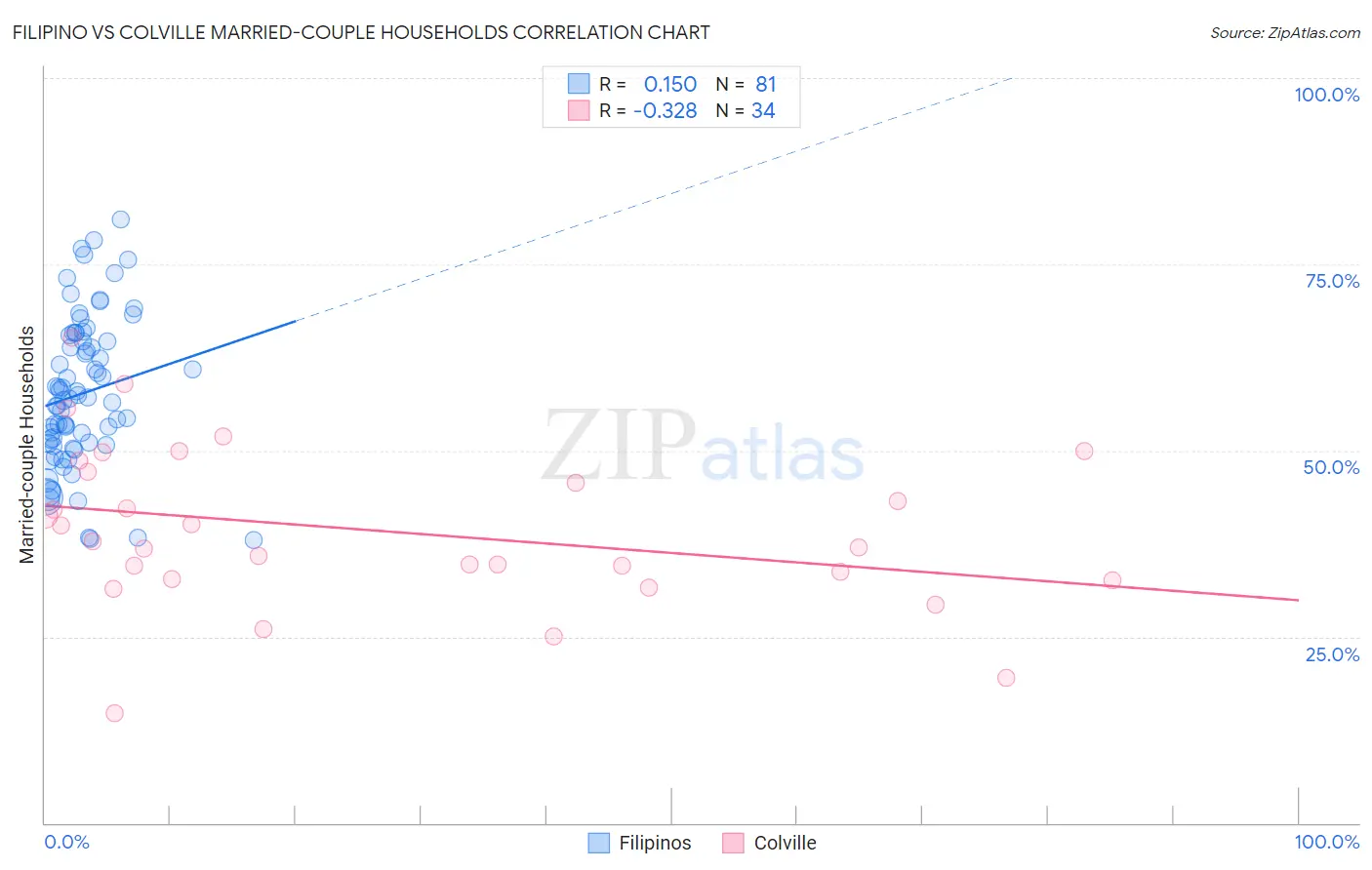 Filipino vs Colville Married-couple Households