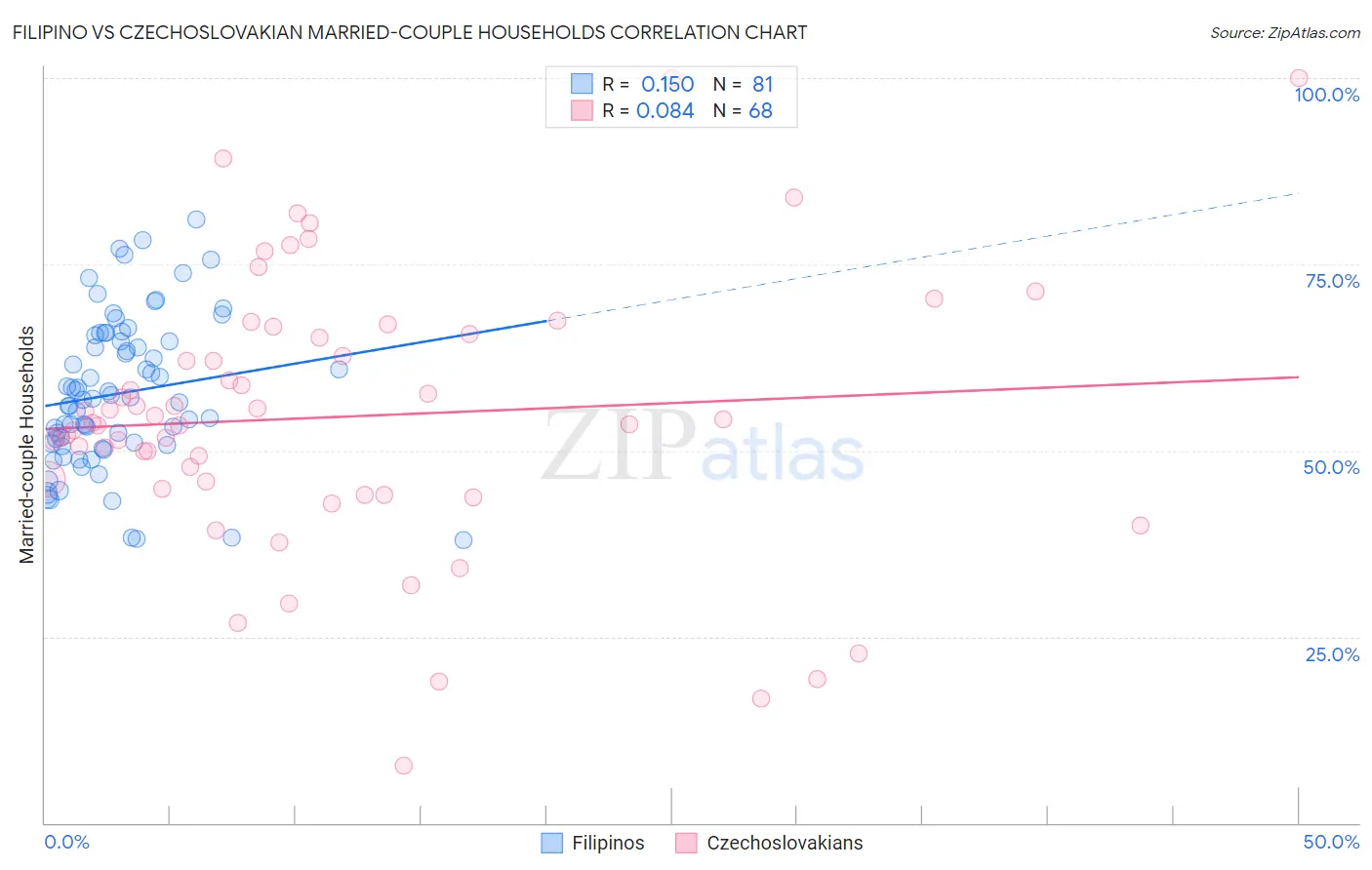 Filipino vs Czechoslovakian Married-couple Households