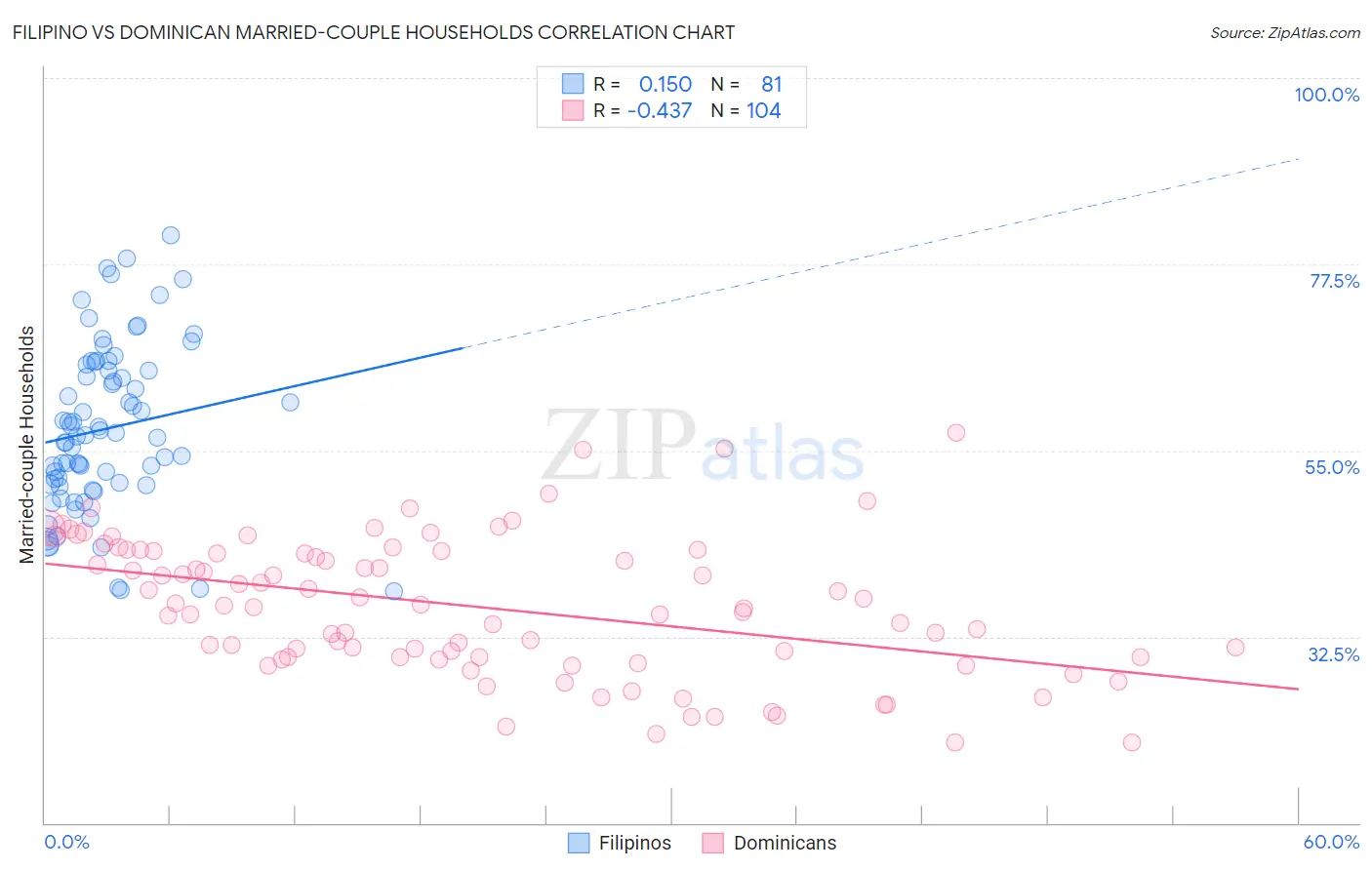 Filipino vs Dominican Married-couple Households