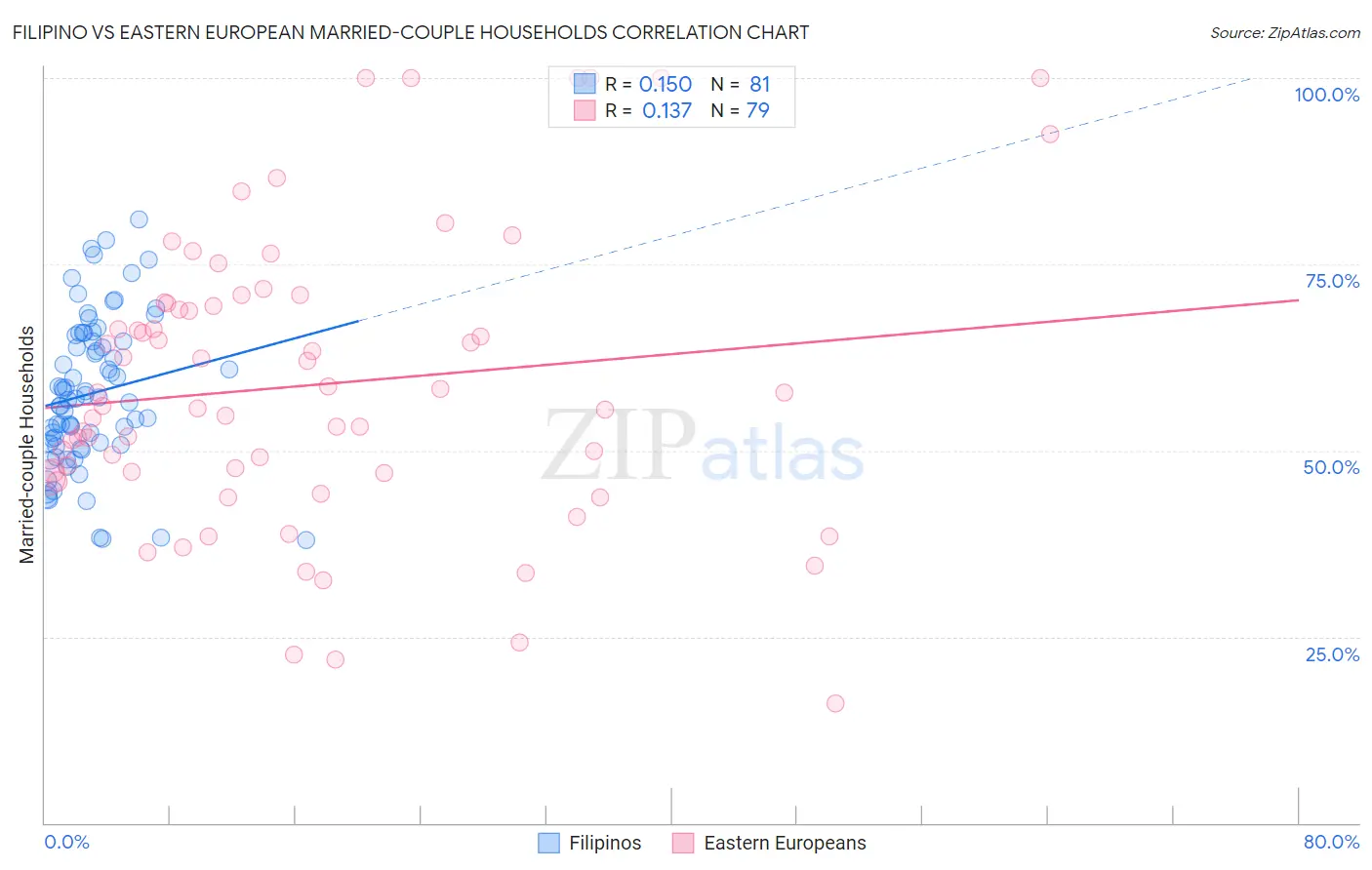 Filipino vs Eastern European Married-couple Households