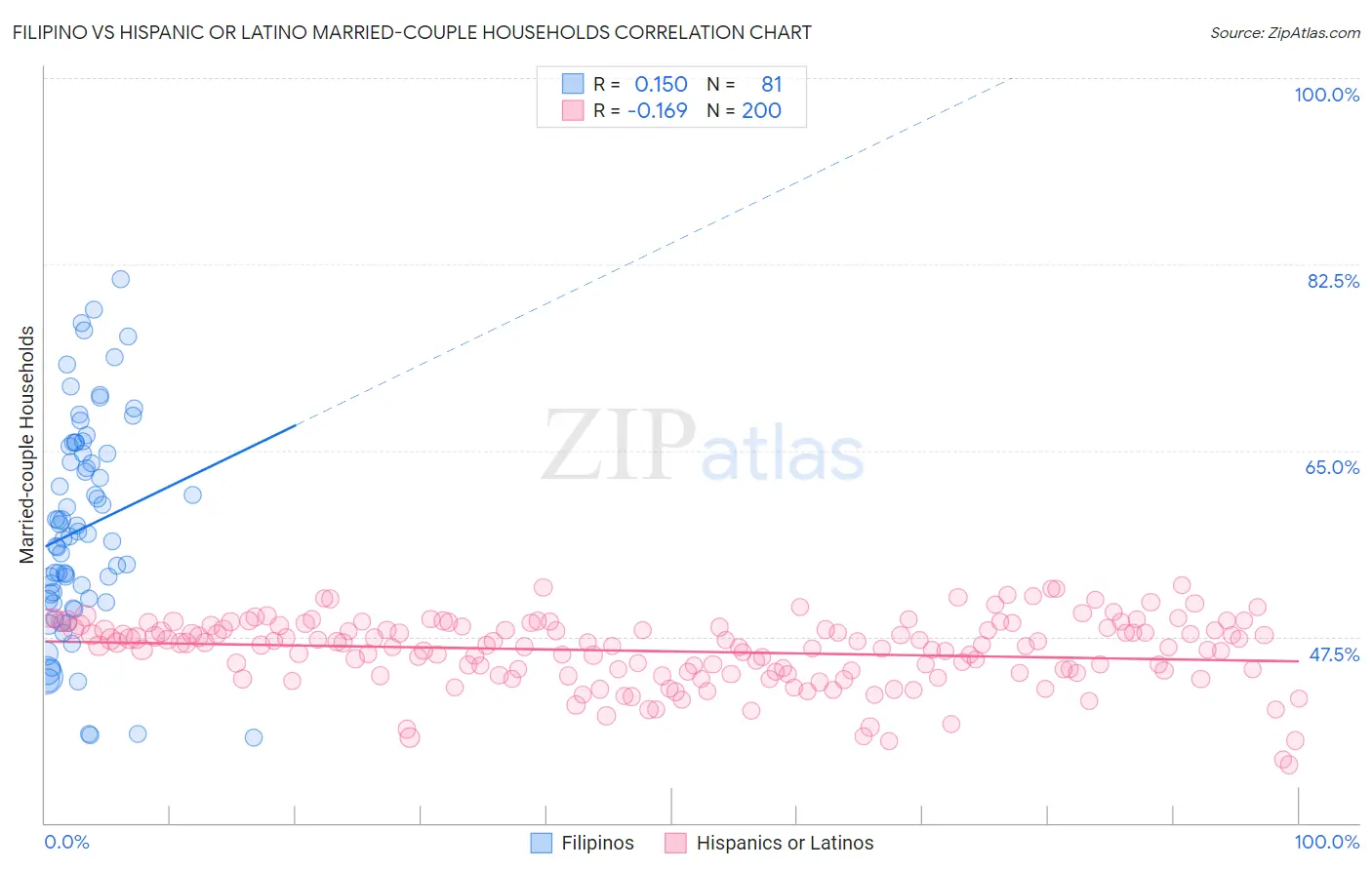 Filipino vs Hispanic or Latino Married-couple Households