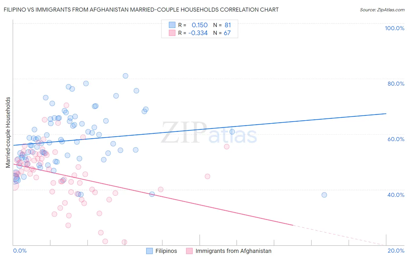 Filipino vs Immigrants from Afghanistan Married-couple Households