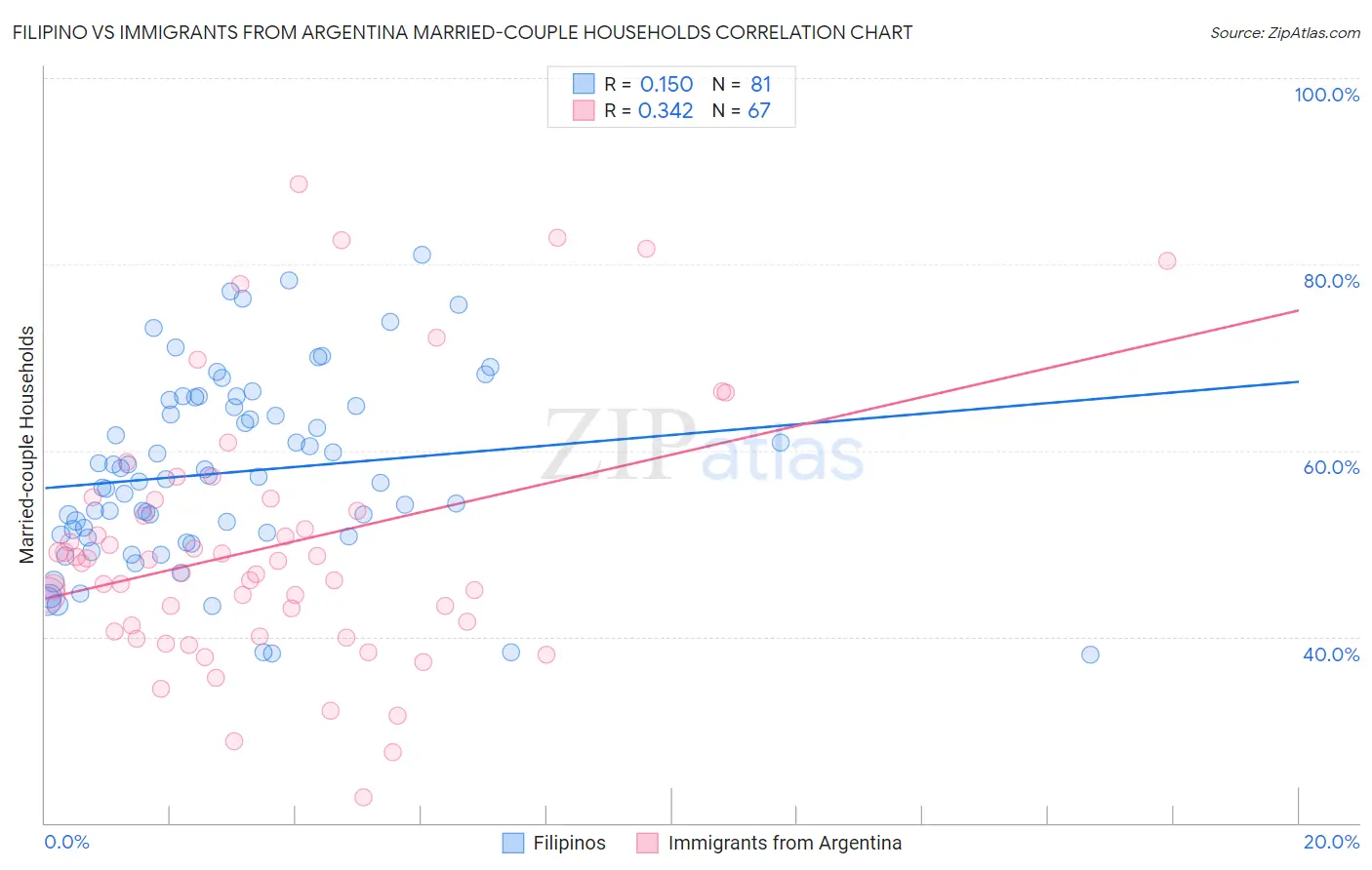 Filipino vs Immigrants from Argentina Married-couple Households