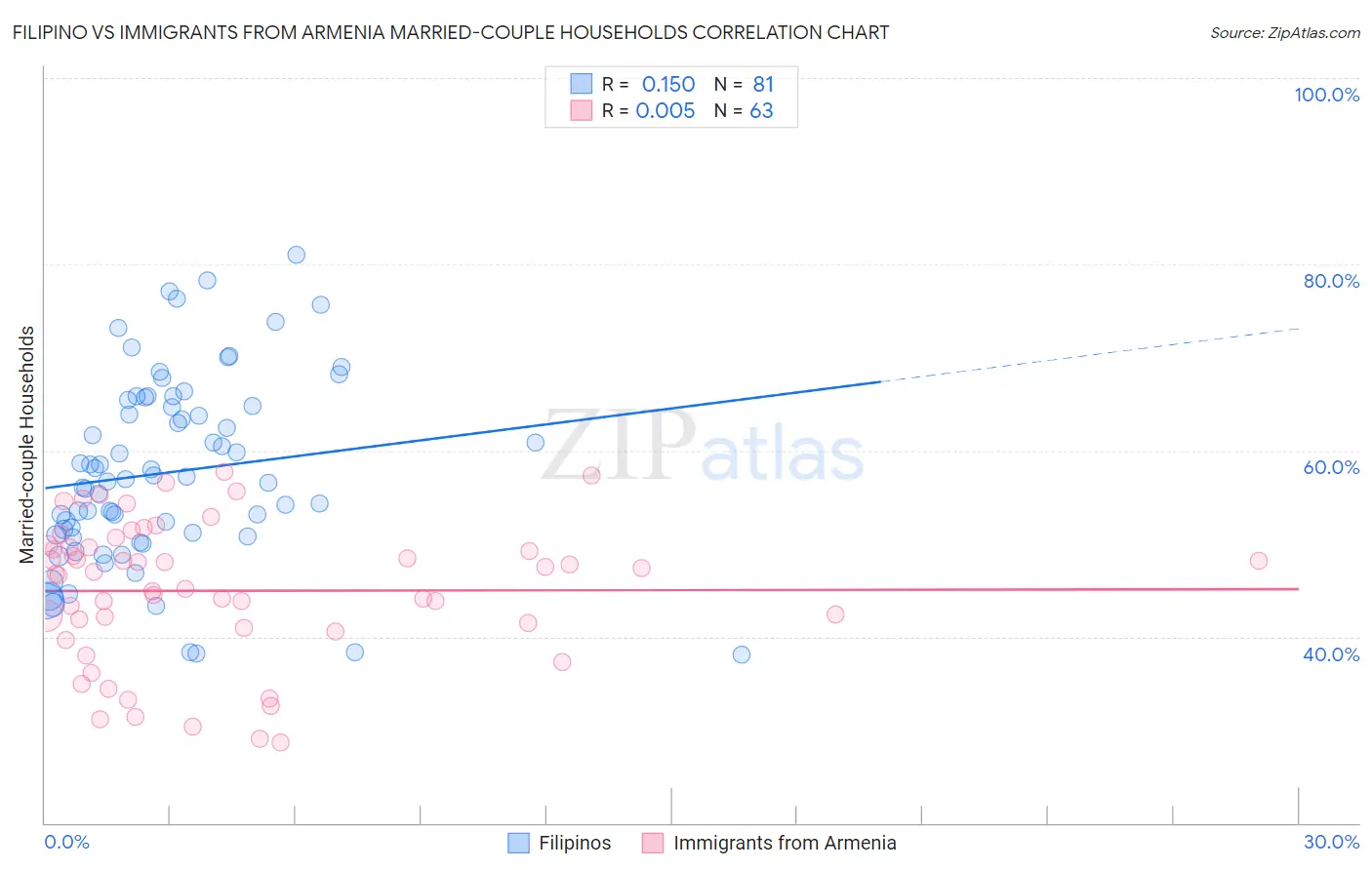 Filipino vs Immigrants from Armenia Married-couple Households