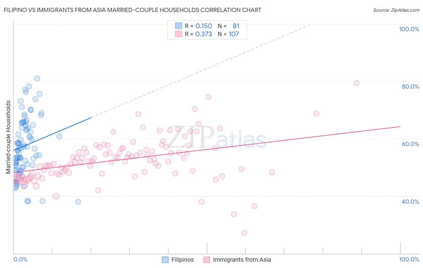 Filipino vs Immigrants from Asia Married-couple Households