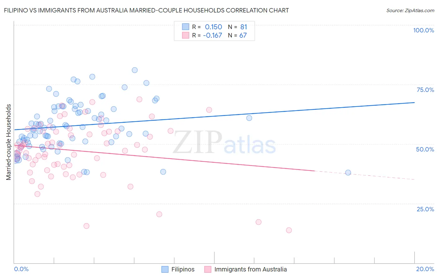 Filipino vs Immigrants from Australia Married-couple Households