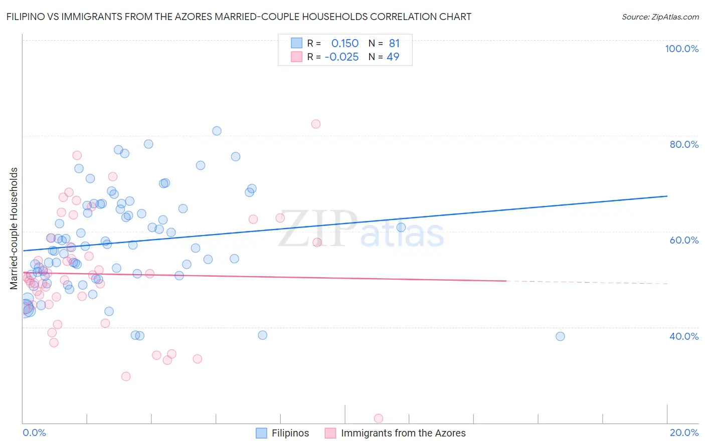 Filipino vs Immigrants from the Azores Married-couple Households