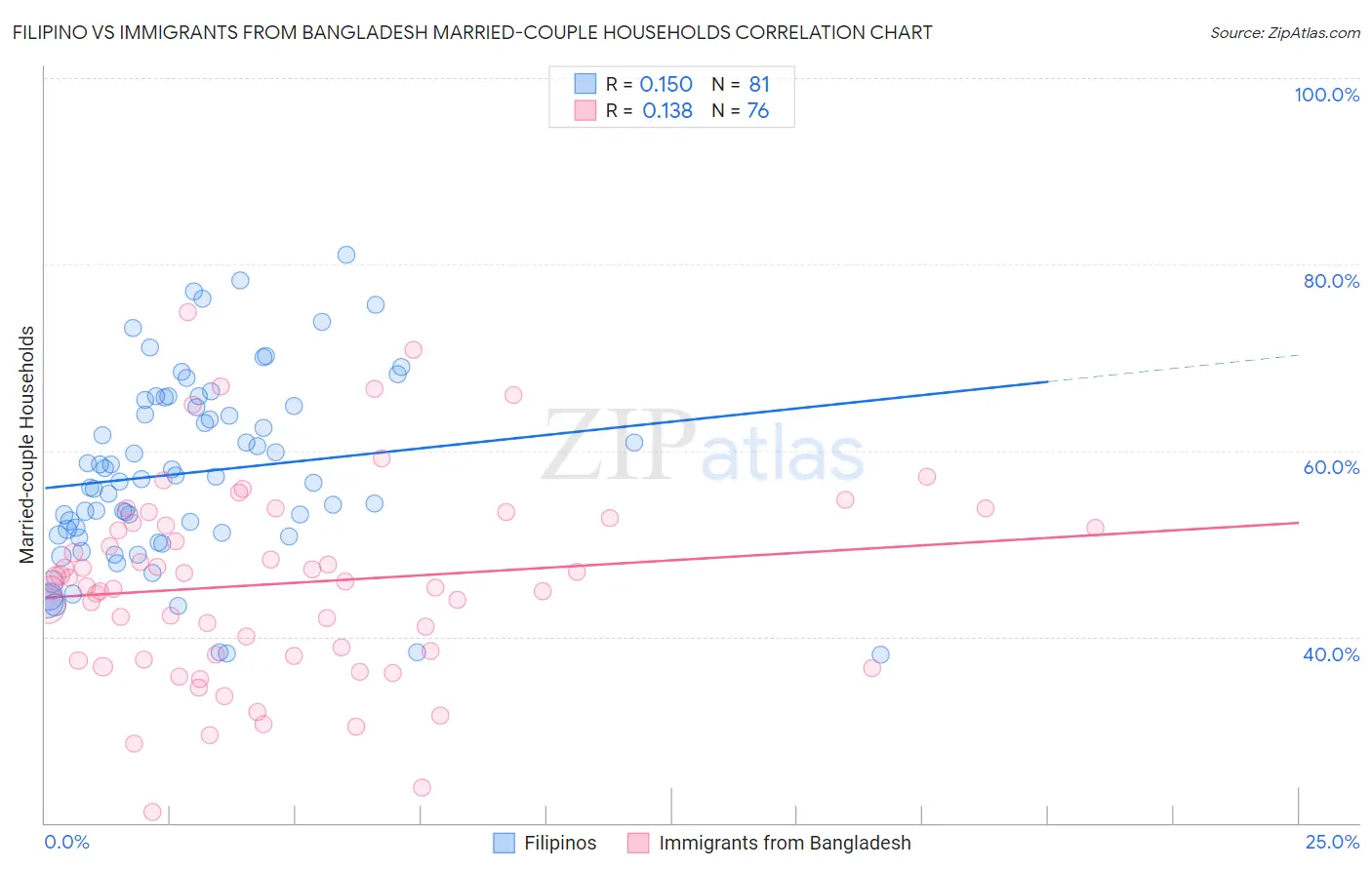 Filipino vs Immigrants from Bangladesh Married-couple Households