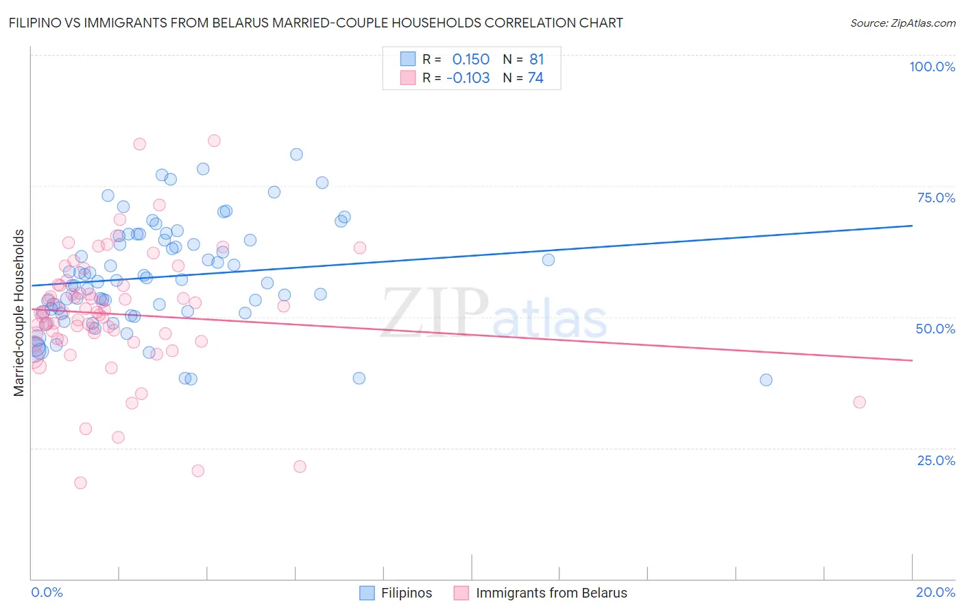 Filipino vs Immigrants from Belarus Married-couple Households