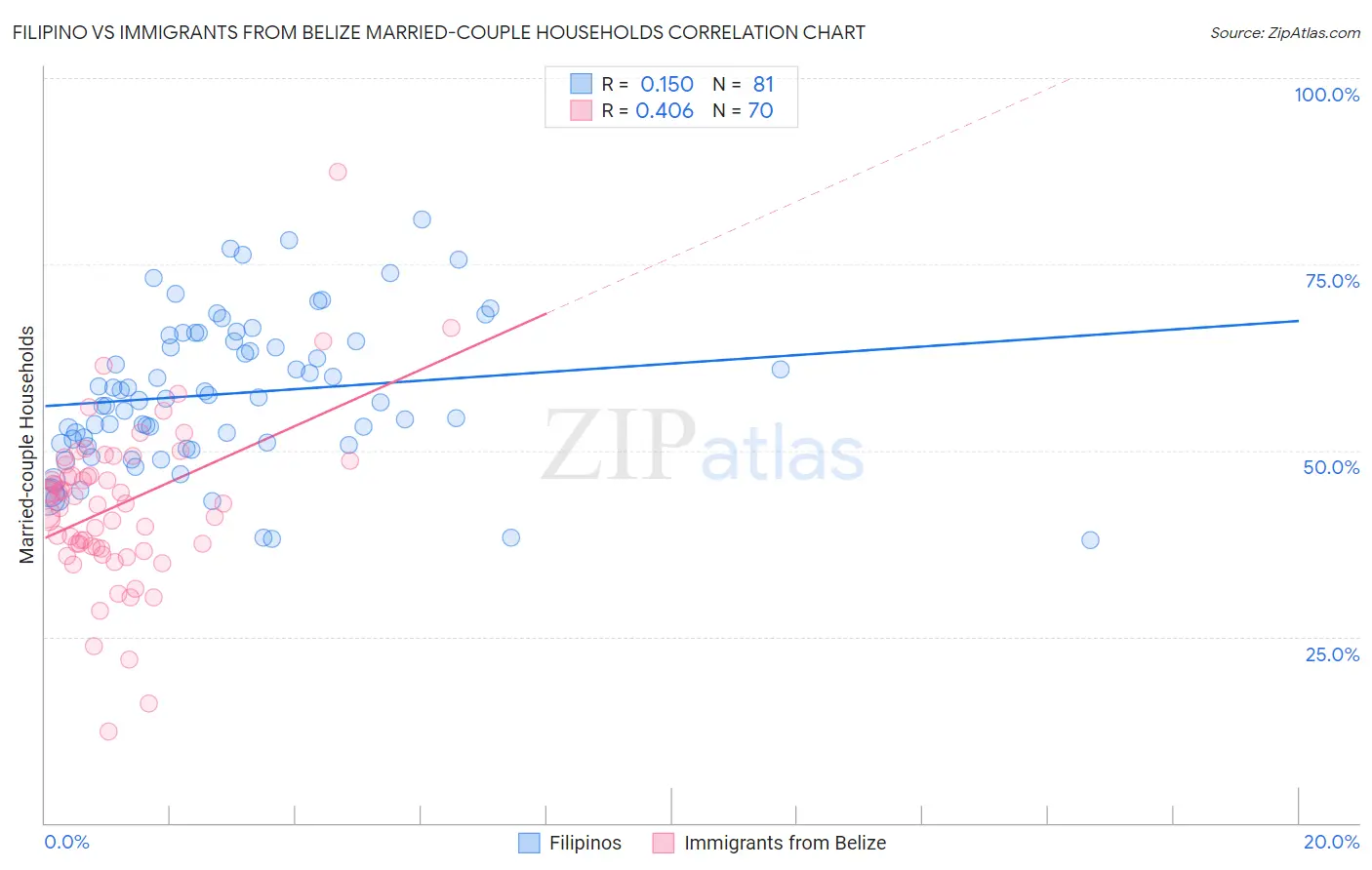 Filipino vs Immigrants from Belize Married-couple Households