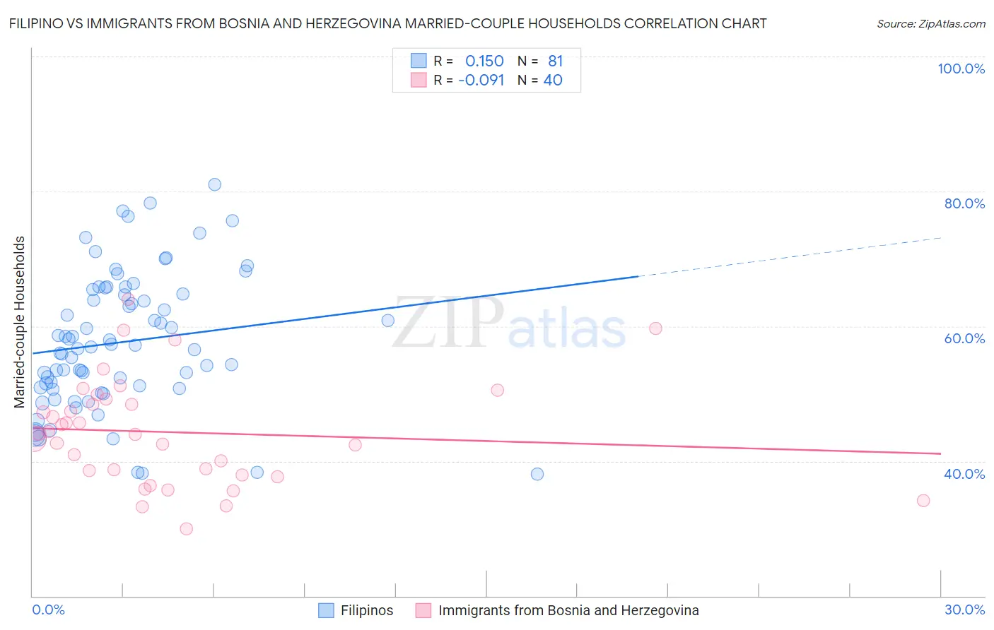 Filipino vs Immigrants from Bosnia and Herzegovina Married-couple Households