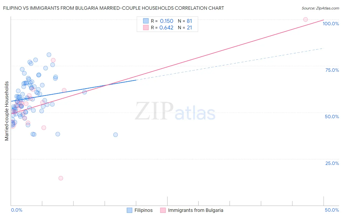 Filipino vs Immigrants from Bulgaria Married-couple Households