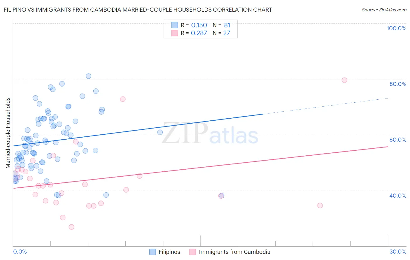 Filipino vs Immigrants from Cambodia Married-couple Households