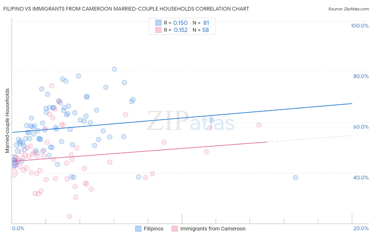 Filipino vs Immigrants from Cameroon Married-couple Households