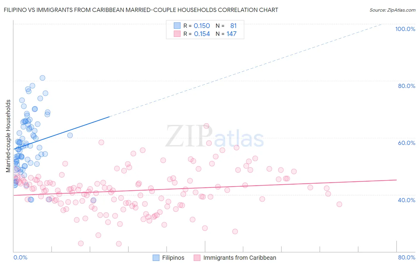 Filipino vs Immigrants from Caribbean Married-couple Households