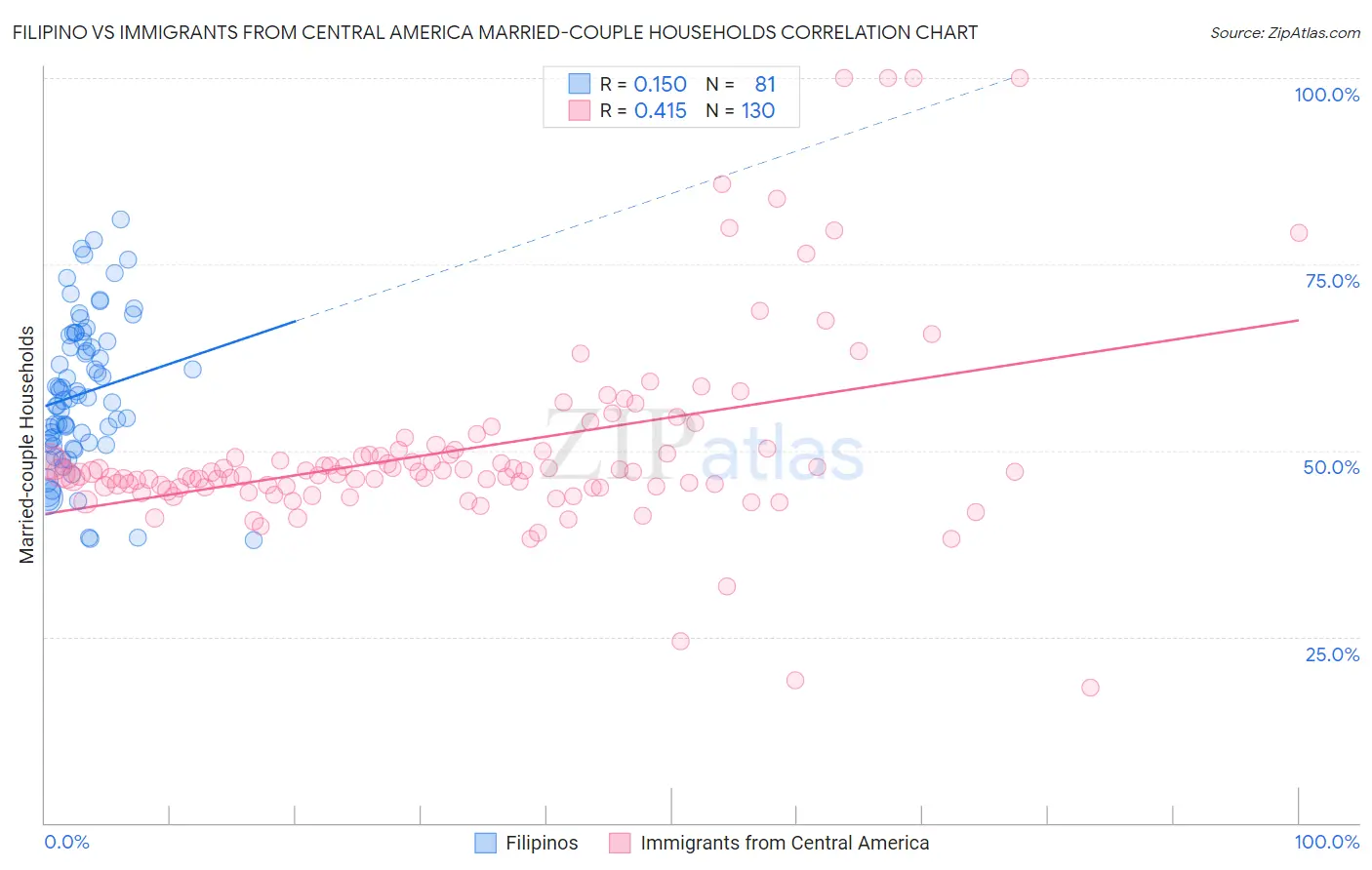 Filipino vs Immigrants from Central America Married-couple Households