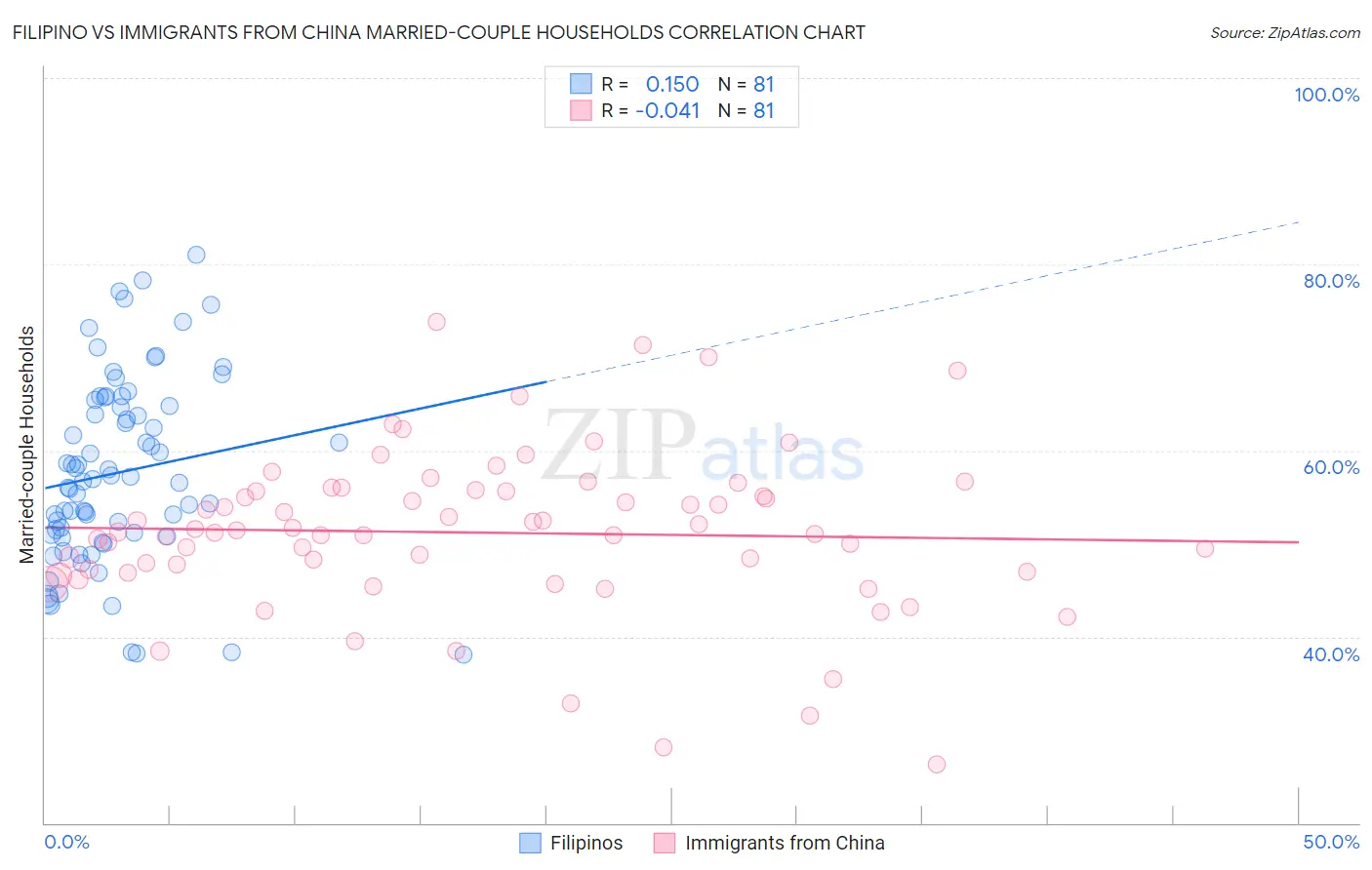 Filipino vs Immigrants from China Married-couple Households