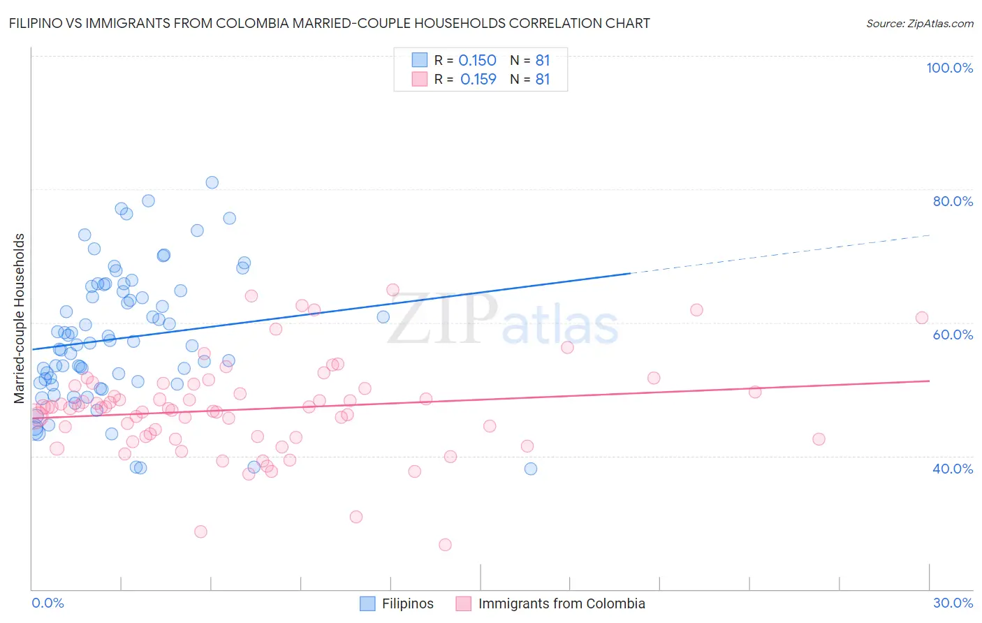 Filipino vs Immigrants from Colombia Married-couple Households