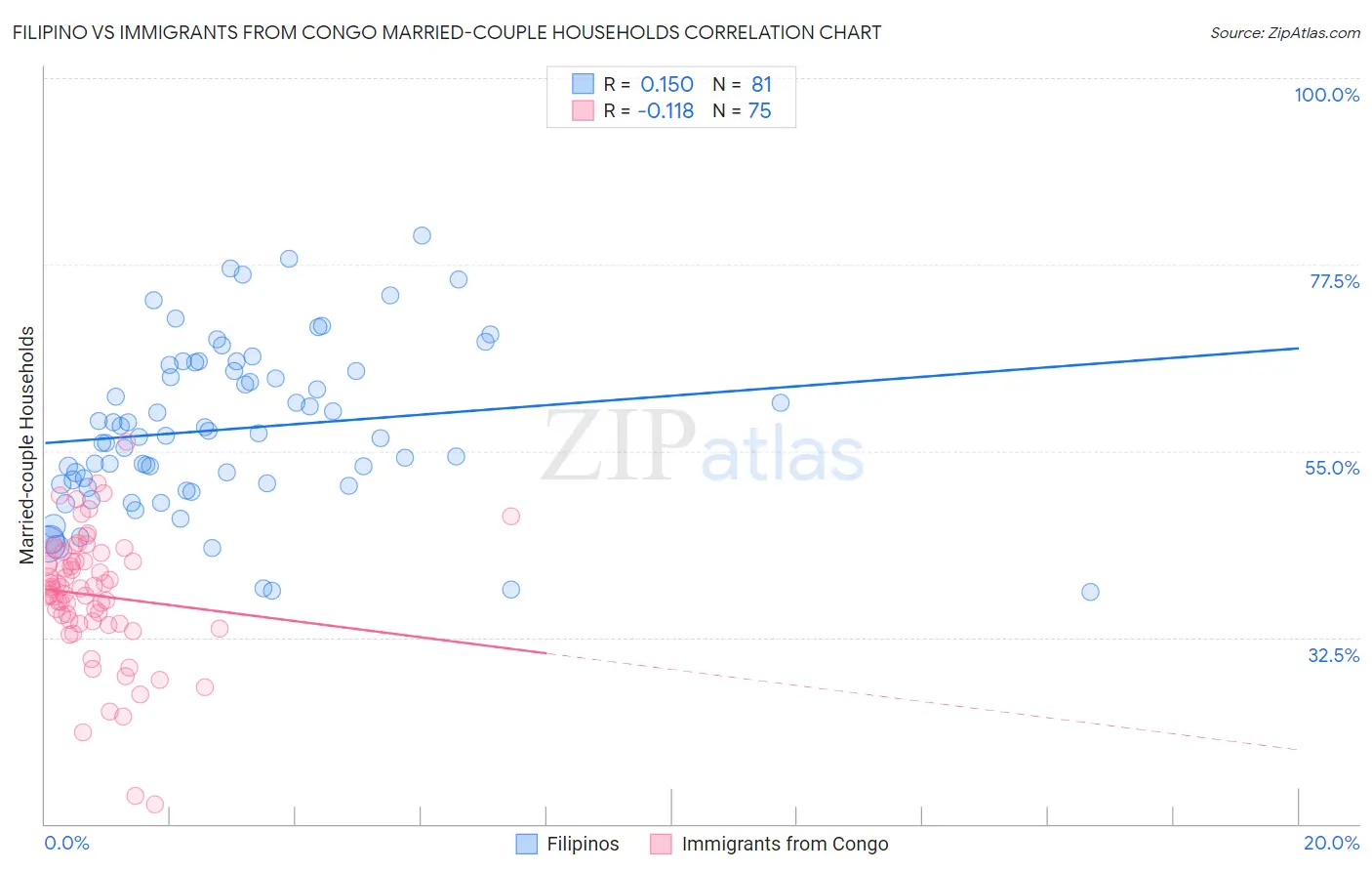 Filipino vs Immigrants from Congo Married-couple Households