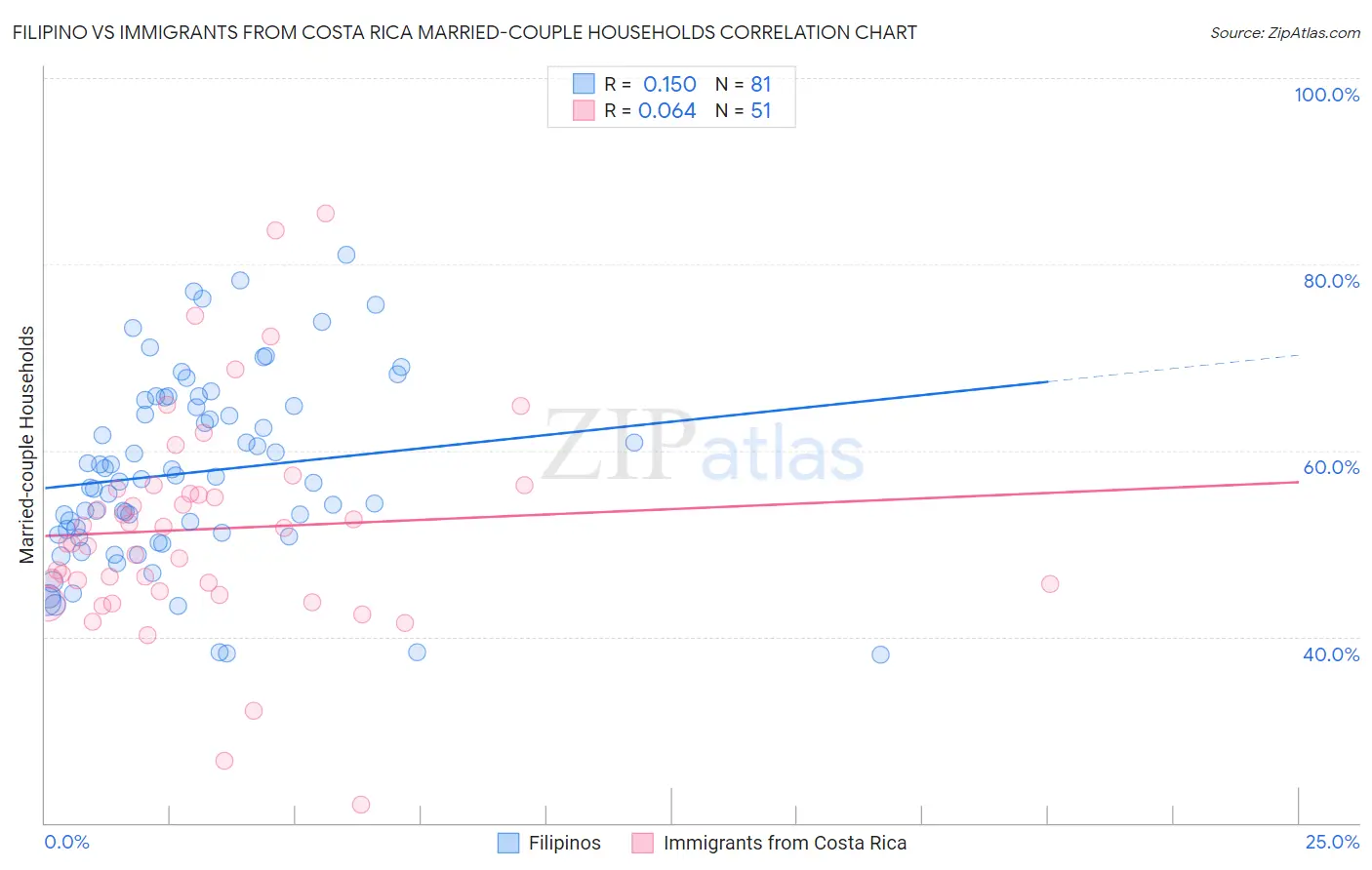 Filipino vs Immigrants from Costa Rica Married-couple Households