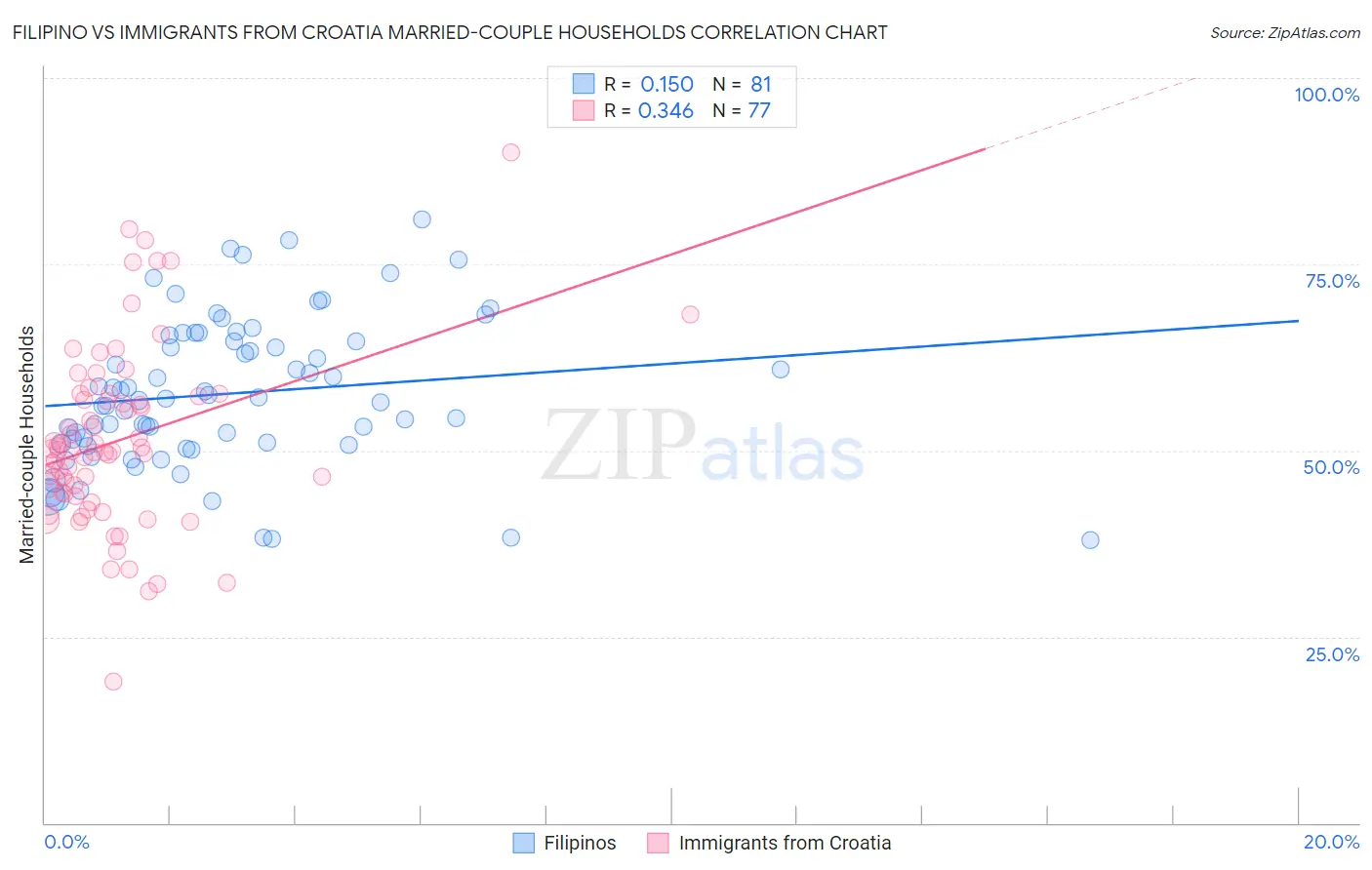 Filipino vs Immigrants from Croatia Married-couple Households